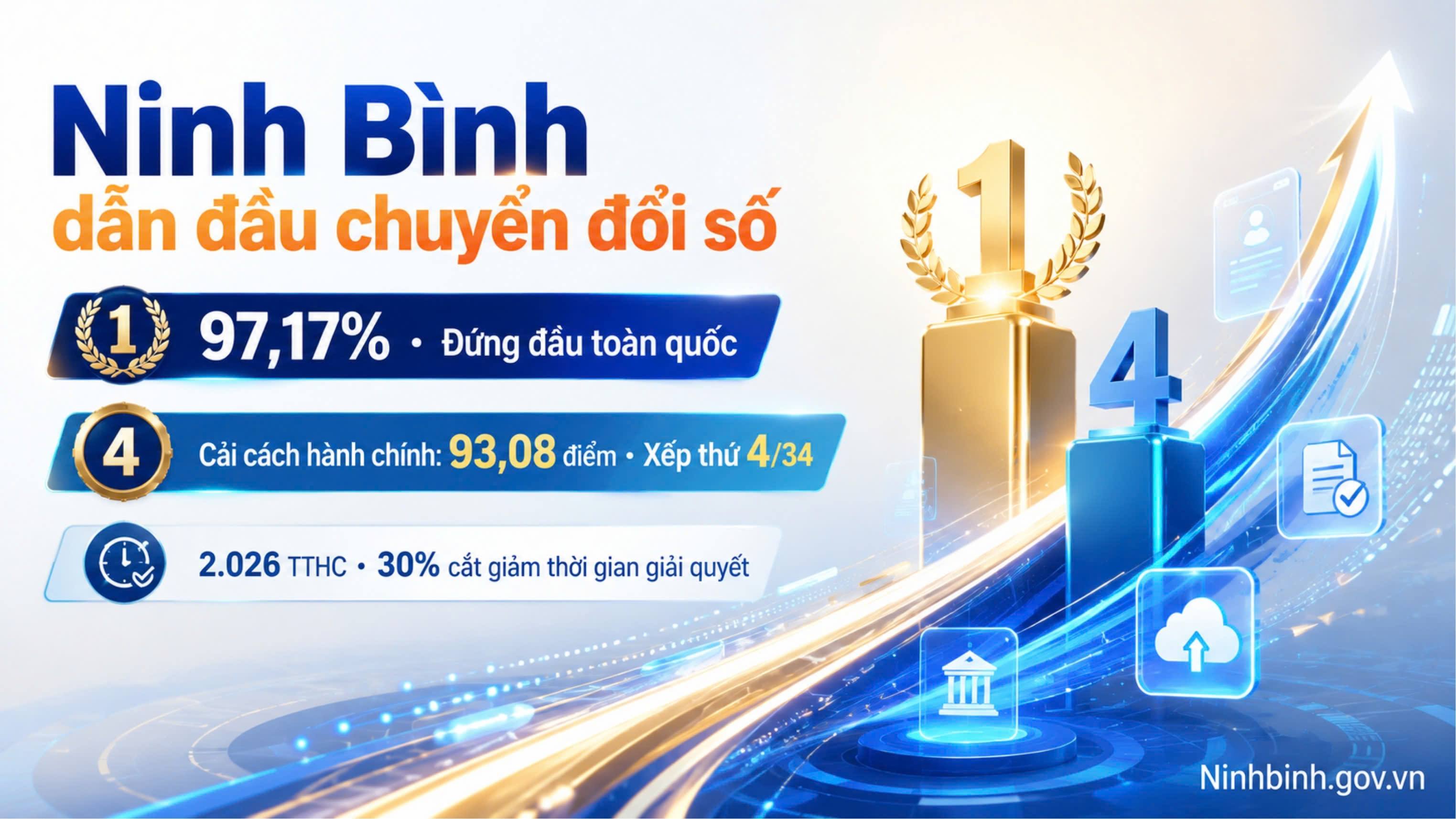Chỉ số chuyển đổi số của Ninh Bình đứng đầu toàn quốc, xếp thứ 4 về cải cách hành chính