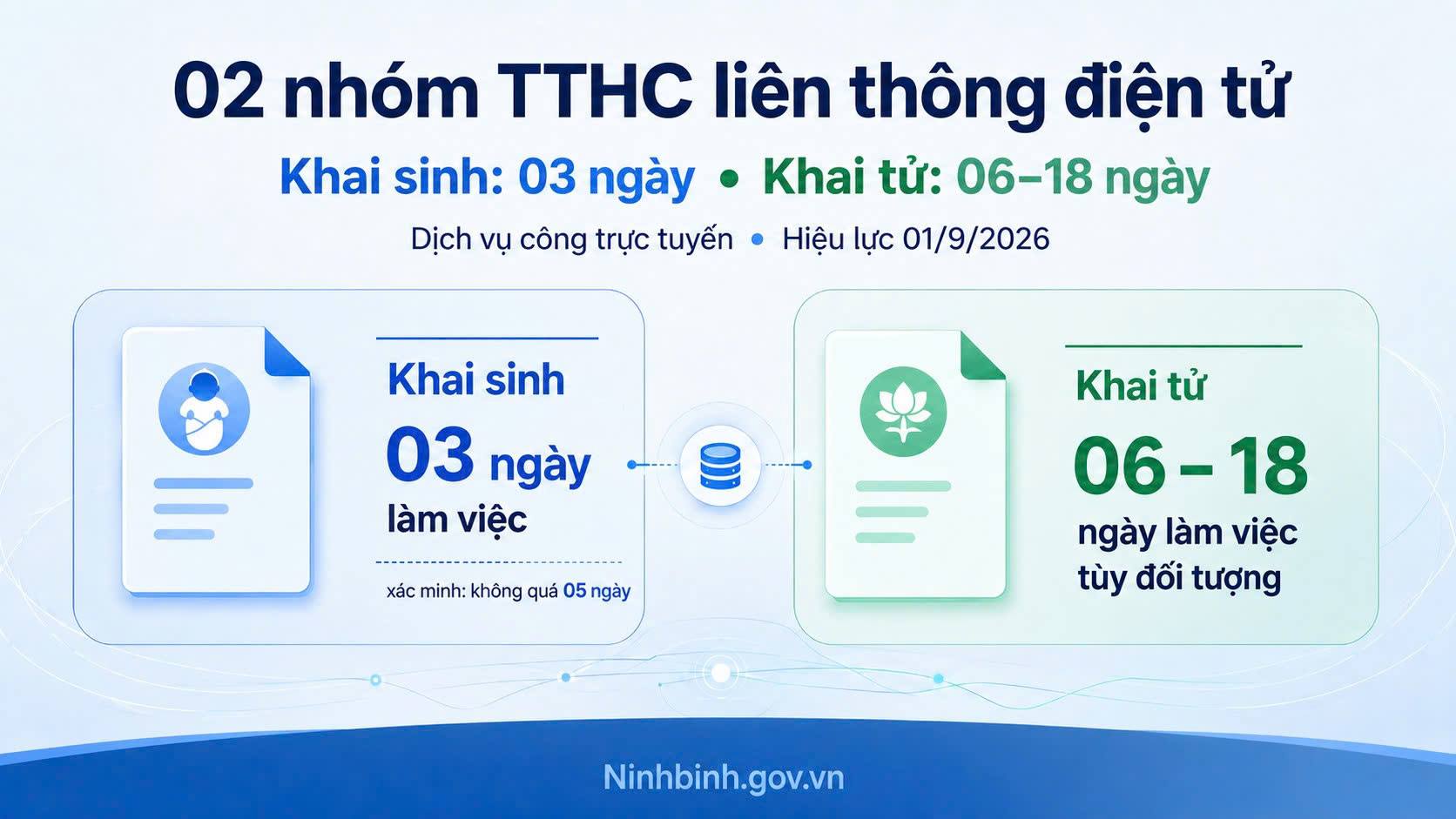Thay thế 02 nhóm TTHC liên thông điện tử về khai sinh, khai tử từ ngày 01/9/2026