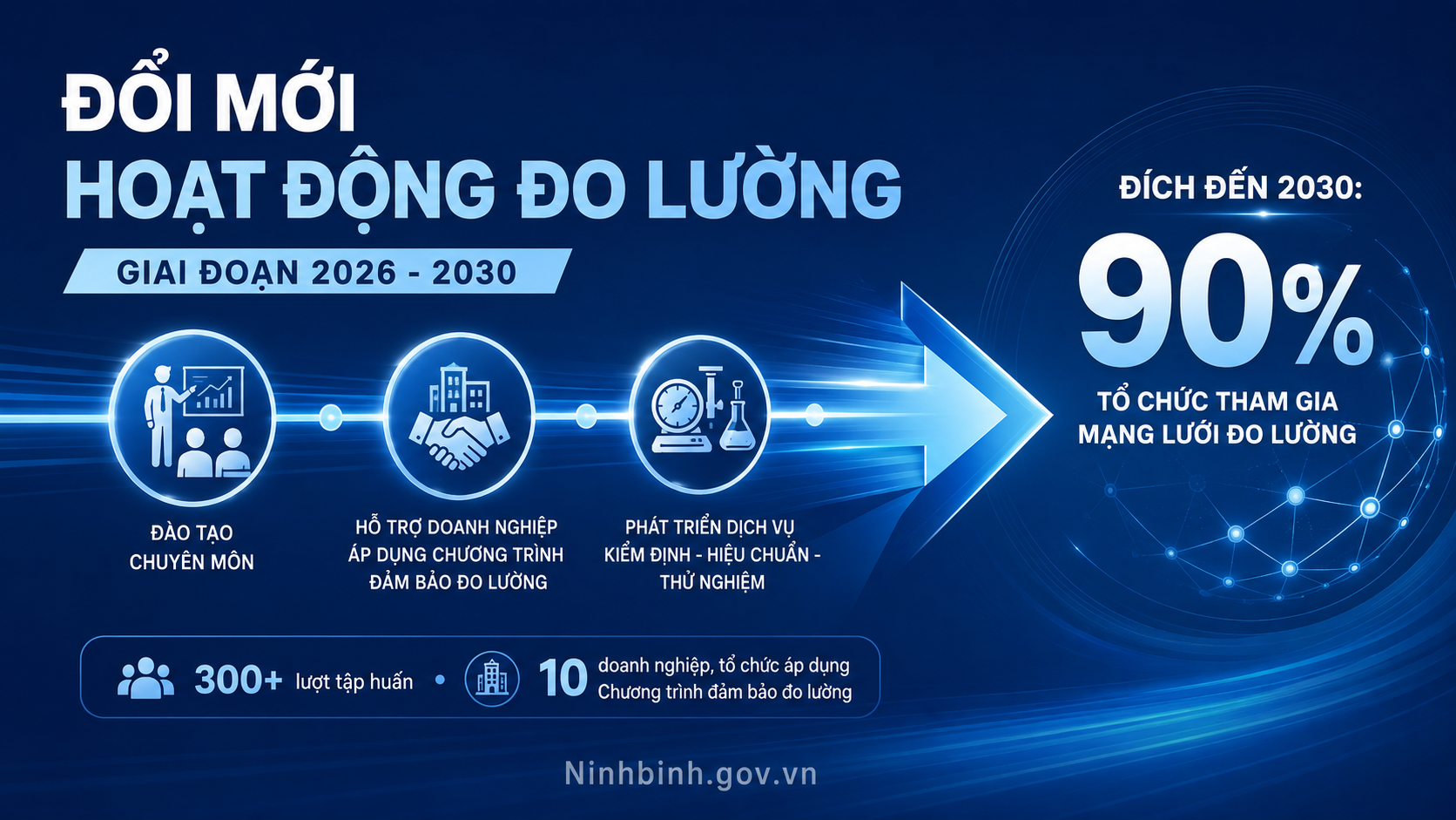 Xây dựng mạng lưới đo lường tỉnh, mục tiêu 90% tổ chức tham gia đến năm 2030