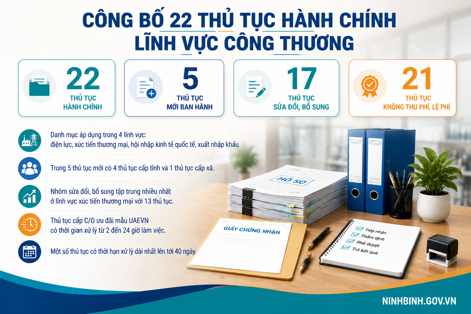 UBND tỉnh Ninh Bình công bố 22 TTHC lĩnh vực Công Thương