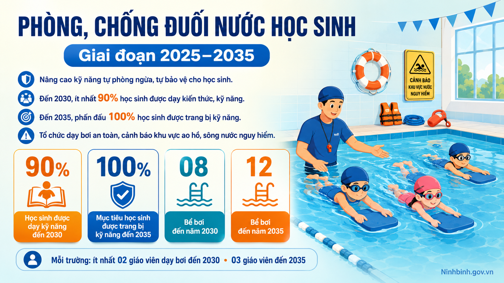 Phường Hoa Lư ban hành Kế hoạch phòng, chống đuối nước học sinh giai đoạn 2025-2035