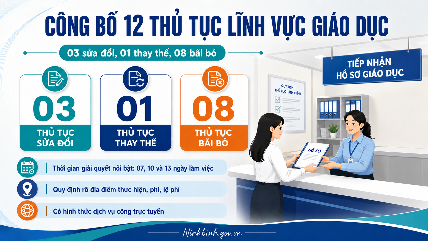 Công bố 12 TTHC sửa đổi, thay thế, bãi bỏ lĩnh vực giáo dục