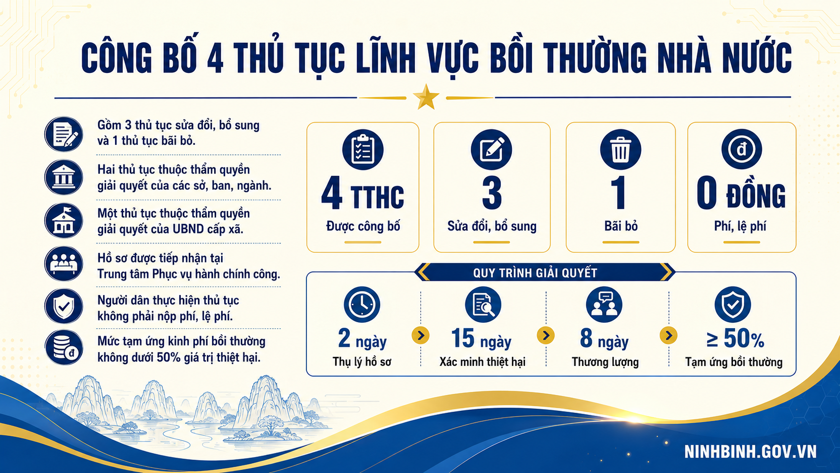 Công bố 3 thủ tục sửa đổi, bổ sung và 1 thủ tục bãi bỏ lĩnh vực bồi thường nhà nước thuộc 【NHẬN CODE 88K】 Tư pháp