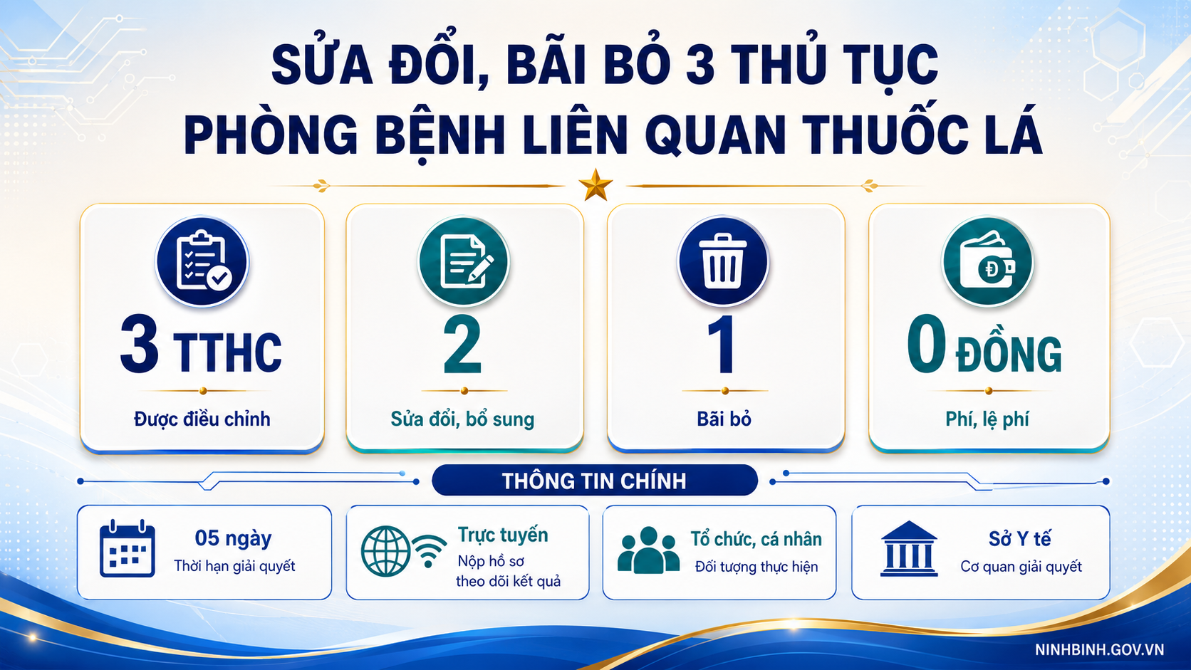Sửa đổi, bãi bỏ 3 TTHC lĩnh vực phòng bệnh liên quan thuốc lá