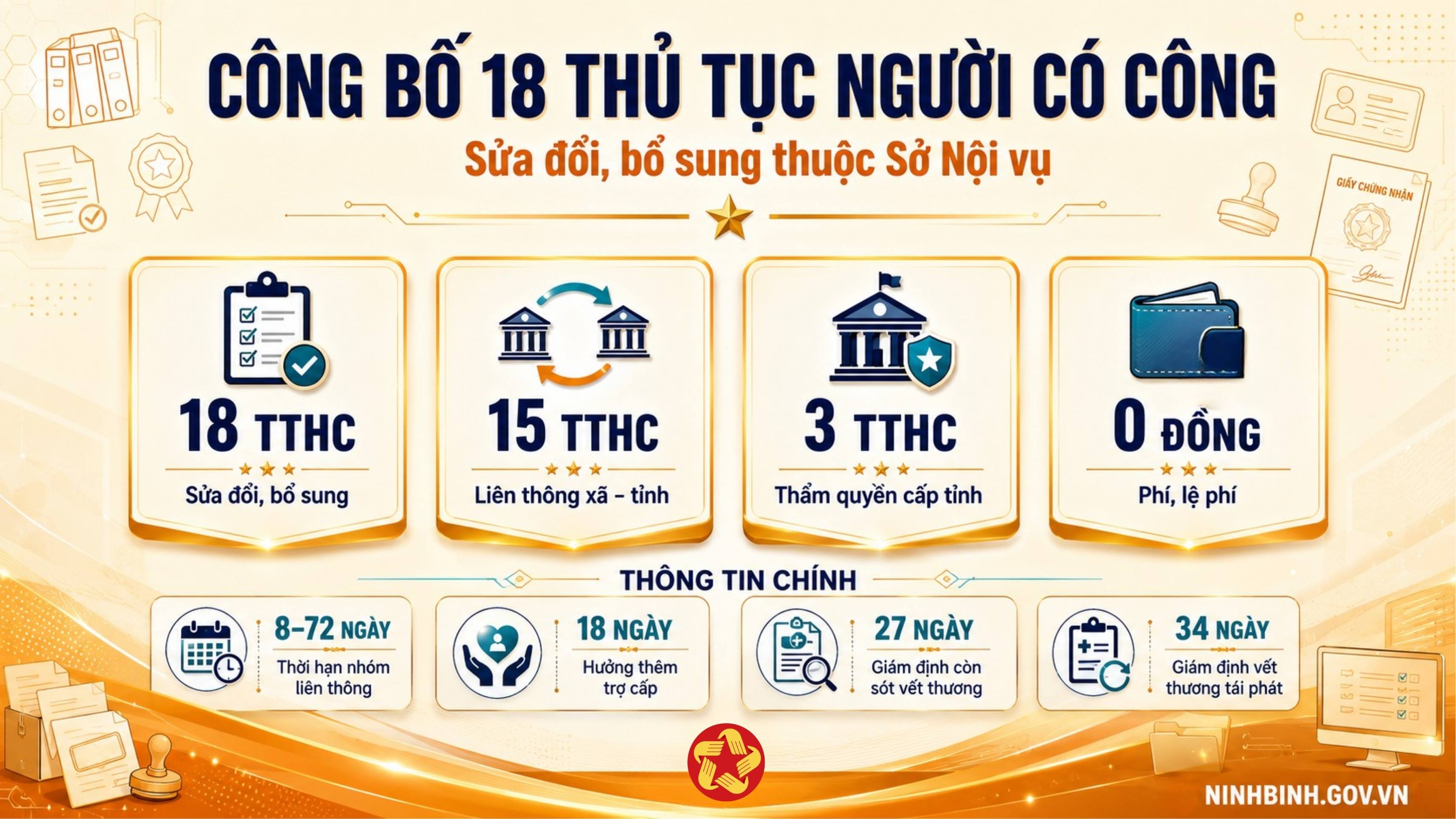 Công bố 18 TTHC sửa đổi, bổ sung lĩnh vực người có công thuộc Sở Nội vụ