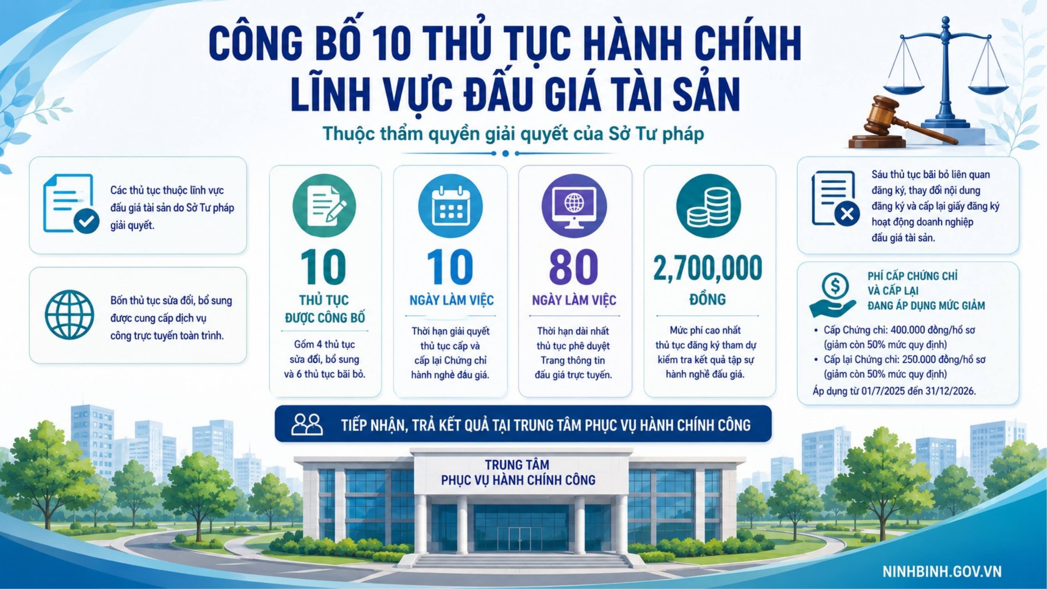 UBND tỉnh quyết định công bố 10 thủ tục hành chính lĩnh vực đấu giá tài sản