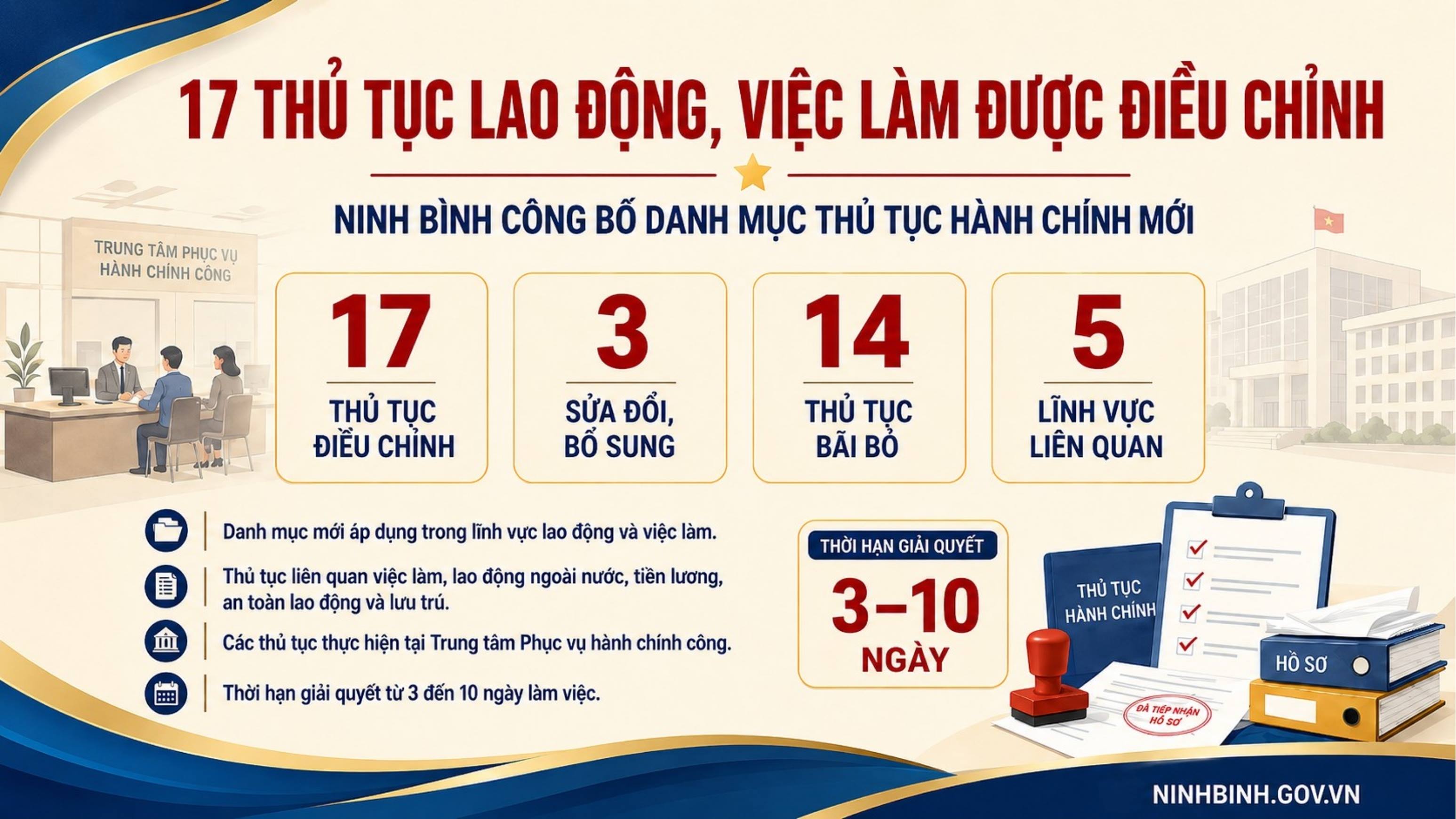 UBND tỉnh Ninh Bình ban hành Quyết định số 2574/QĐ-UBND, công bố danh mục 17 TTHC lĩnh vực việc làm, lao động ngoài nước, lao động - tiền lương, an toàn vệ sinh lao động và lưu trữ