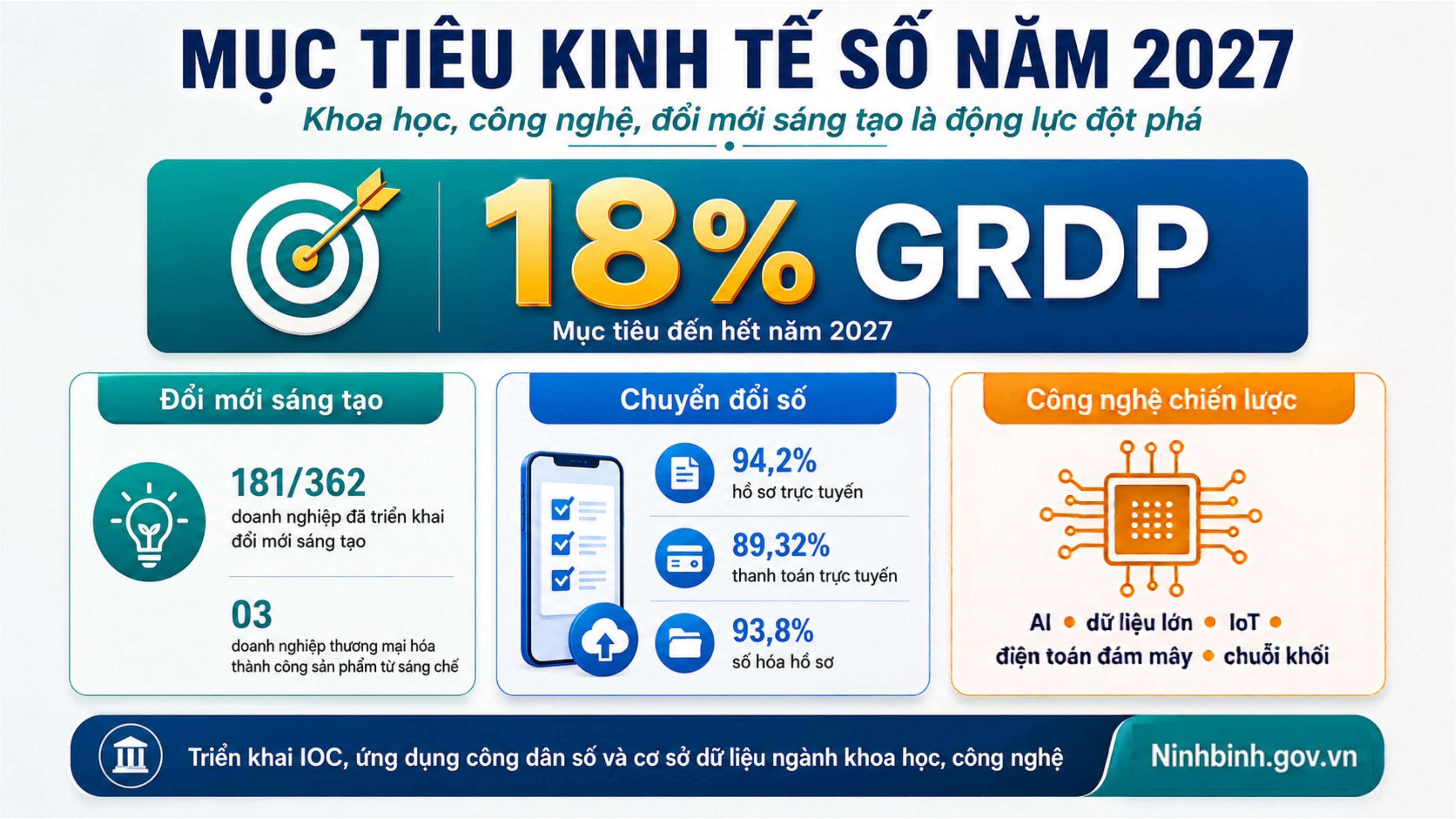 Kế hoạch đạt 18% GRDP mục tiêu kinh tế số năm 2027
