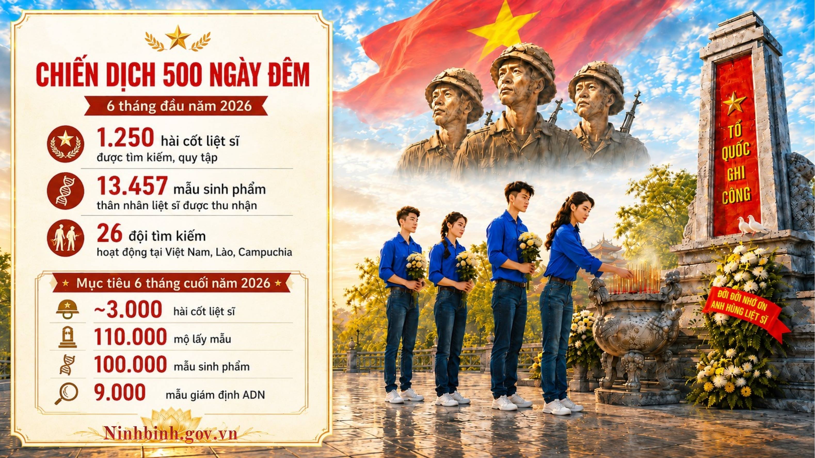Chiến dịch 500 ngày đêm: tìm kiếm, quy tập 1.250 hài cốt liệt sĩ trong 6 tháng đầu năm 2026