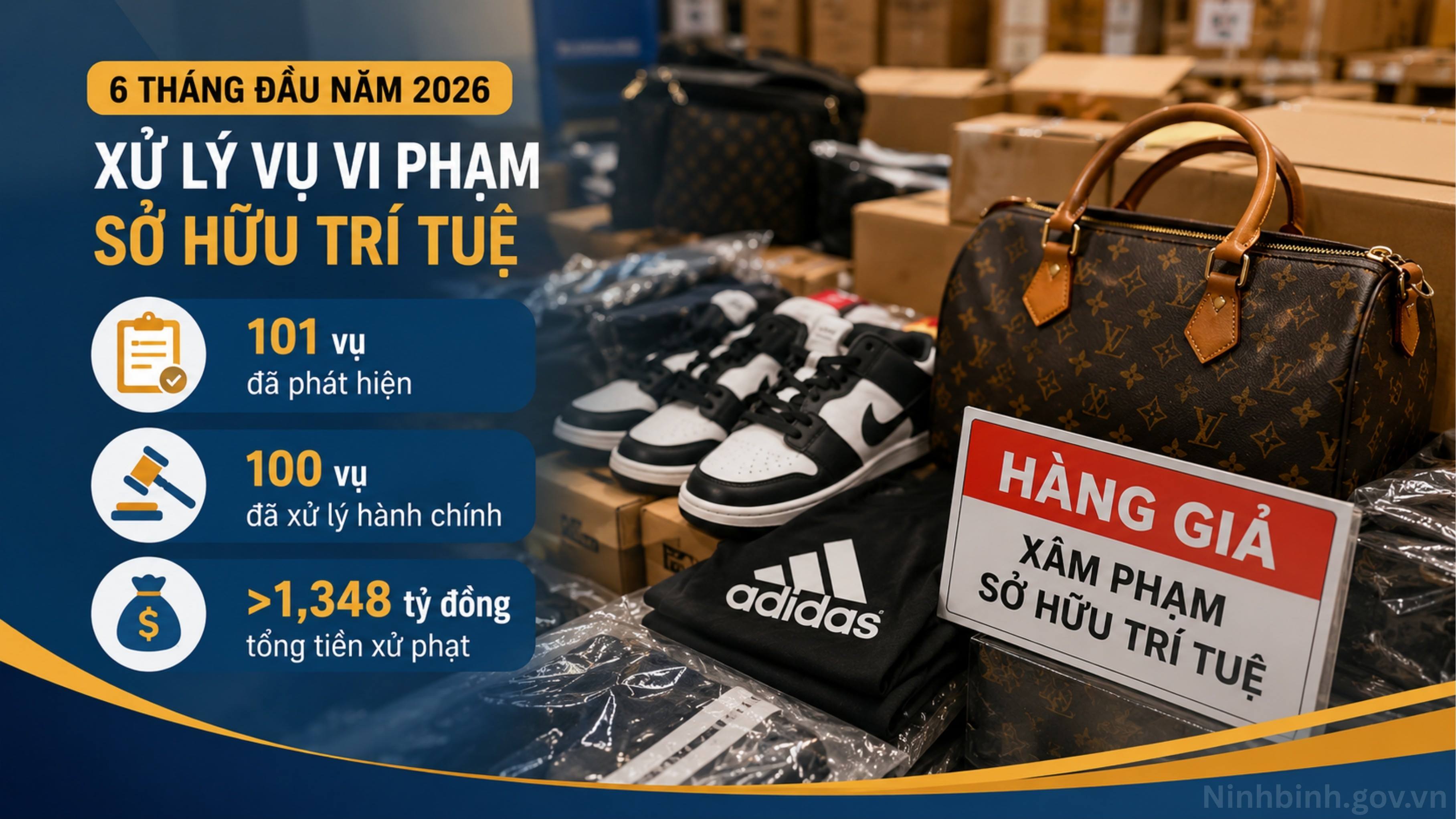 Xử phạt gần 900 triệu đồng vi phạm sở hữu trí tuệ trong 6 tháng đầu năm 