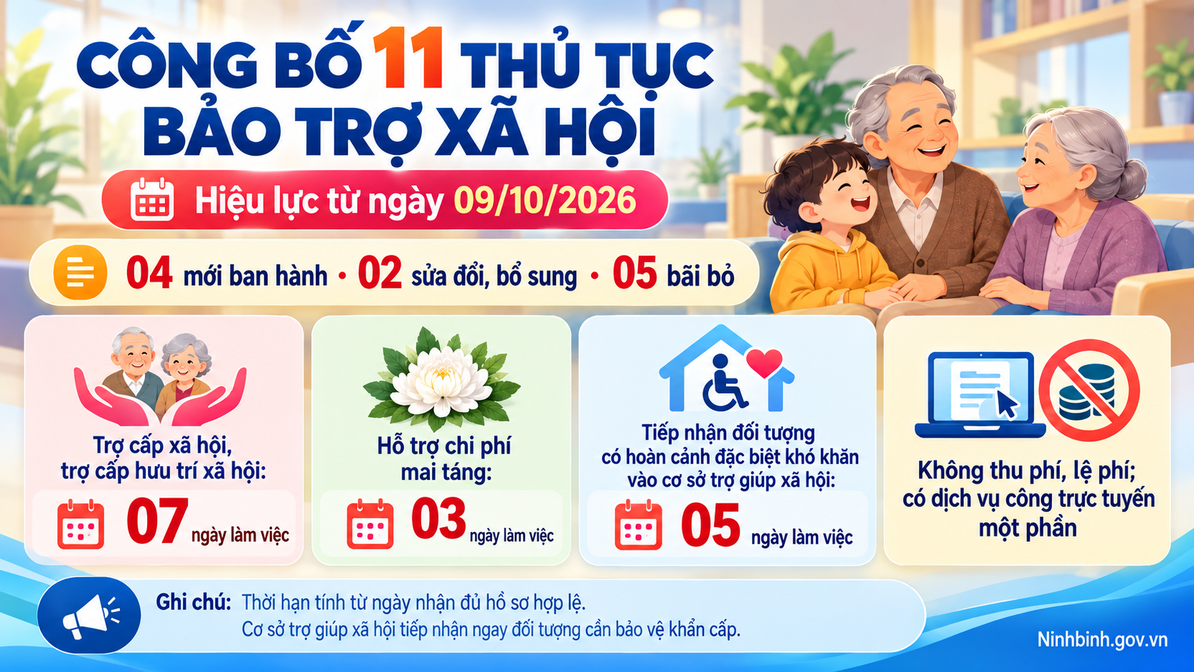 Công bố 04 TTHC mới ban hành, 02 TTHC sửa đổi, bổ sung và 05 TTHC bãi bỏ lĩnh vực bảo trợ xã hội