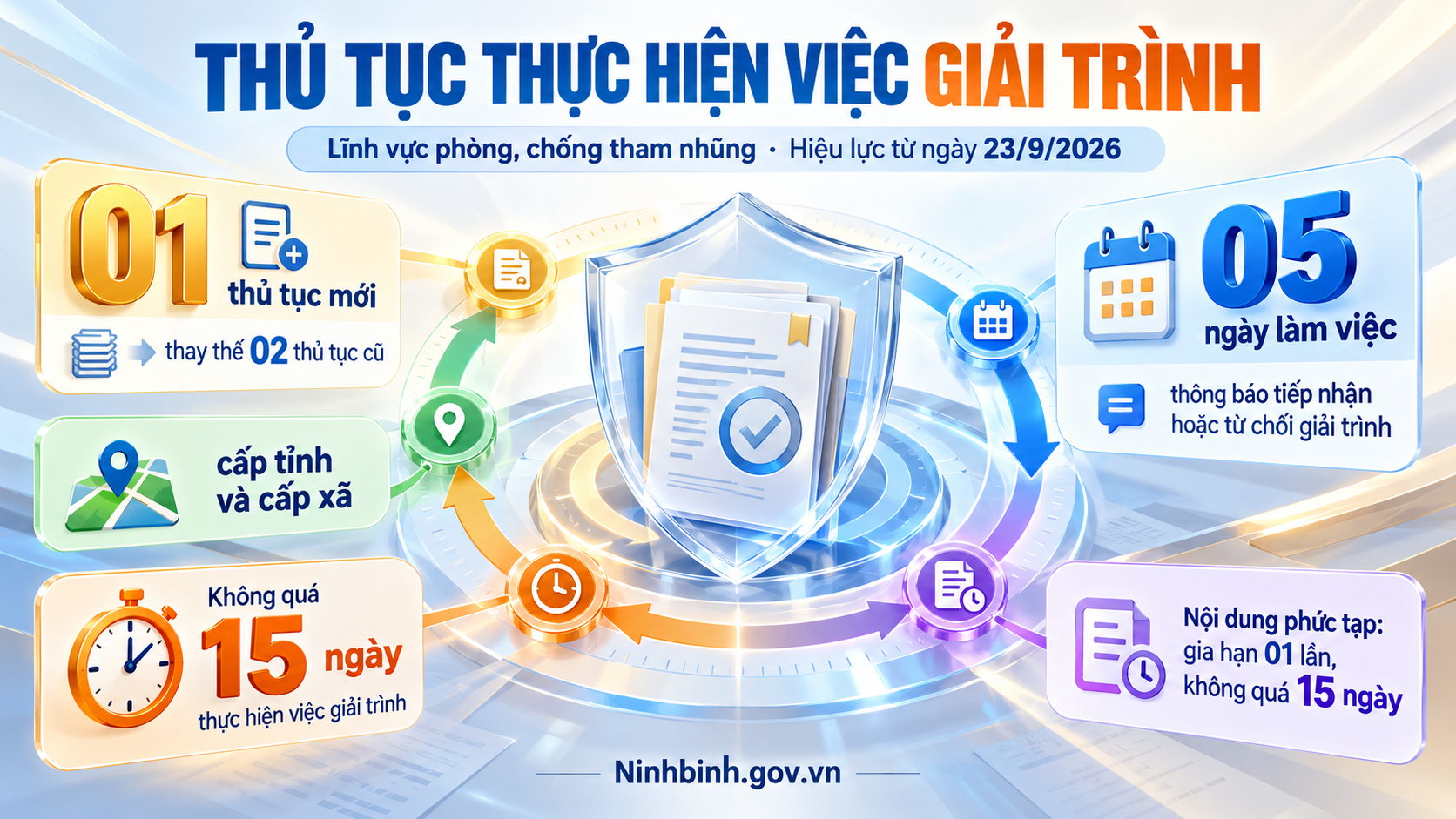 Thủ tục thực hiện việc giải trình thay thế 04 TTHC lĩnh vực phòng, chống tham nhũng