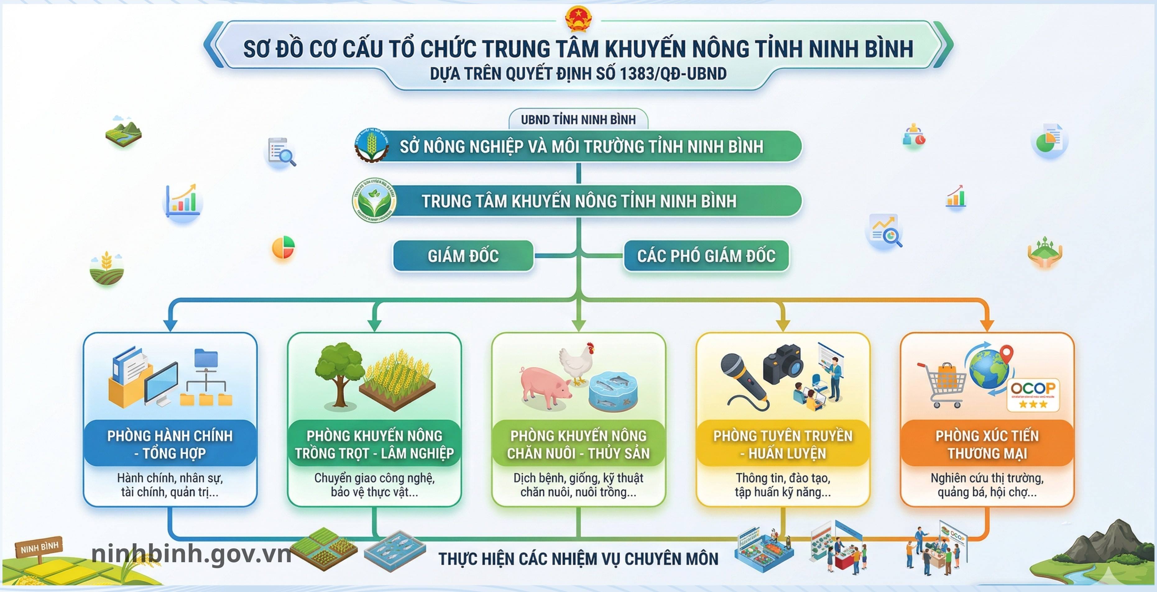 Quy định chức năng, nhiệm vụ và cơ cấu tổ chức của Trung tâm Khuyến nông tỉnh Ninh Bình