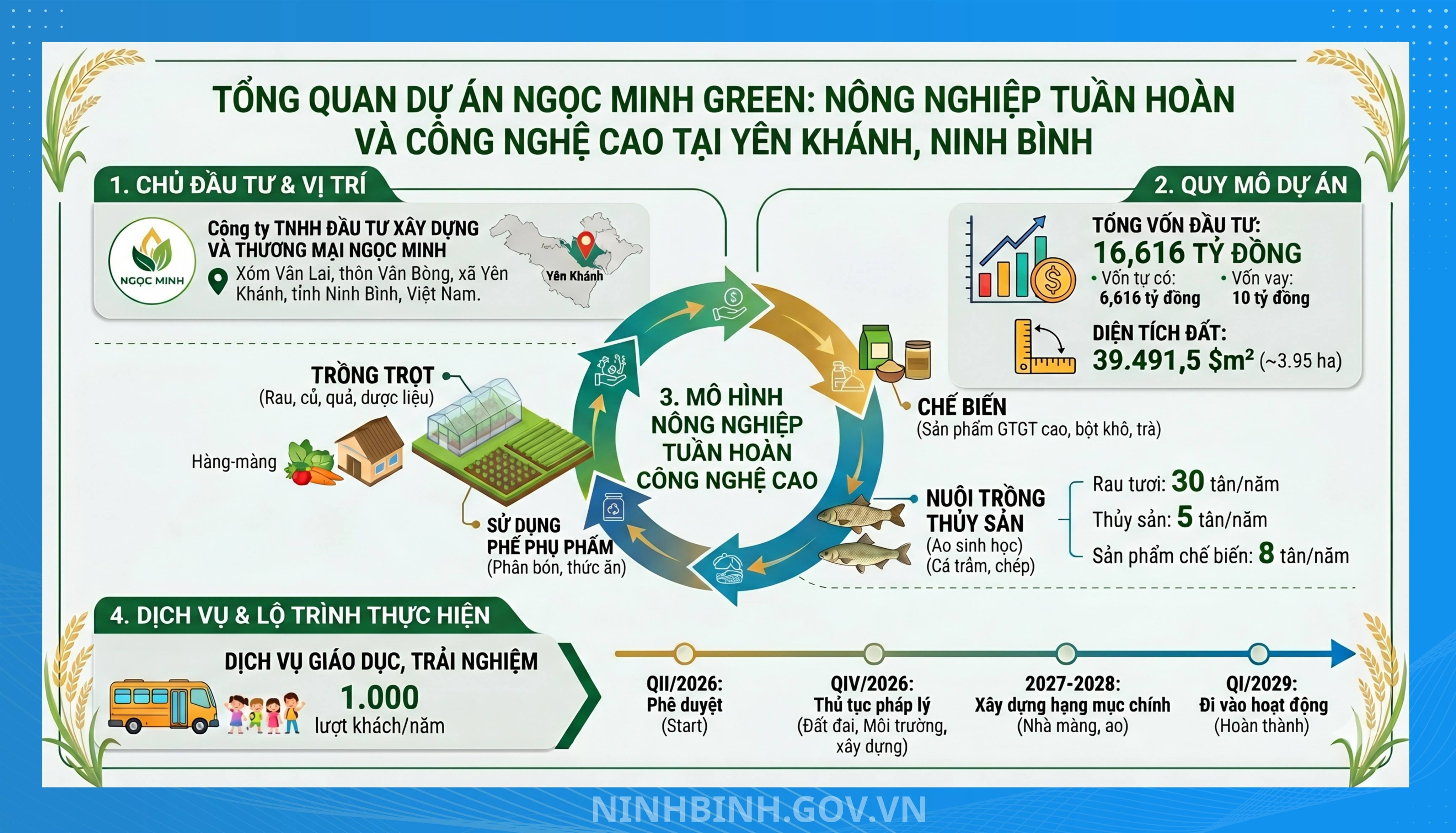 UBND tỉnh Quyết định chủ trương Bắn Cá Dubai palace đồng thời chấp thuận nhà Bắn Cá Dubai palace Dự án Bắn Cá Dubai palace xây dựng trang trại nông nghiệp tuần hoàn và chế biến các sản phẩm nông nghiệp ứng dụng công nghệ cao - Ngọc Minh Green