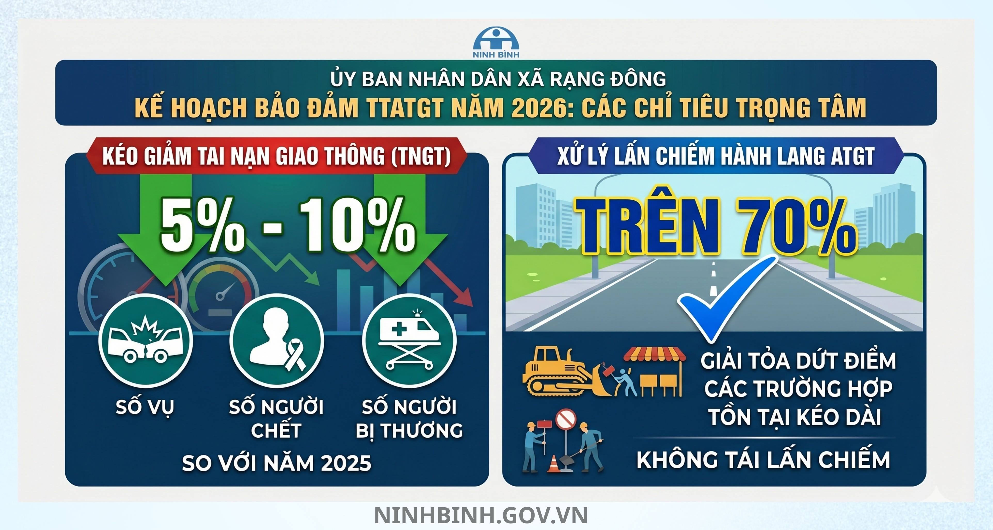  Xã Rạng Đông triển khai kế hoạch đảm trật tự an toàn giao thông trên địa bàn năm 2026