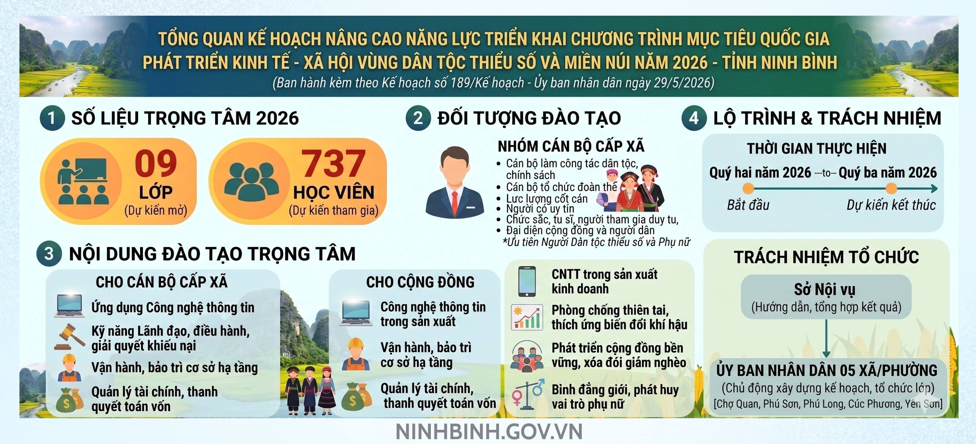Tập huấn nâng cao năng lực triển khai Chương trình mục tiêu quốc gia vùng đồng bào dân tộc thiểu số và miền núi năm 2026 trêm địa bàn Link vào VV88