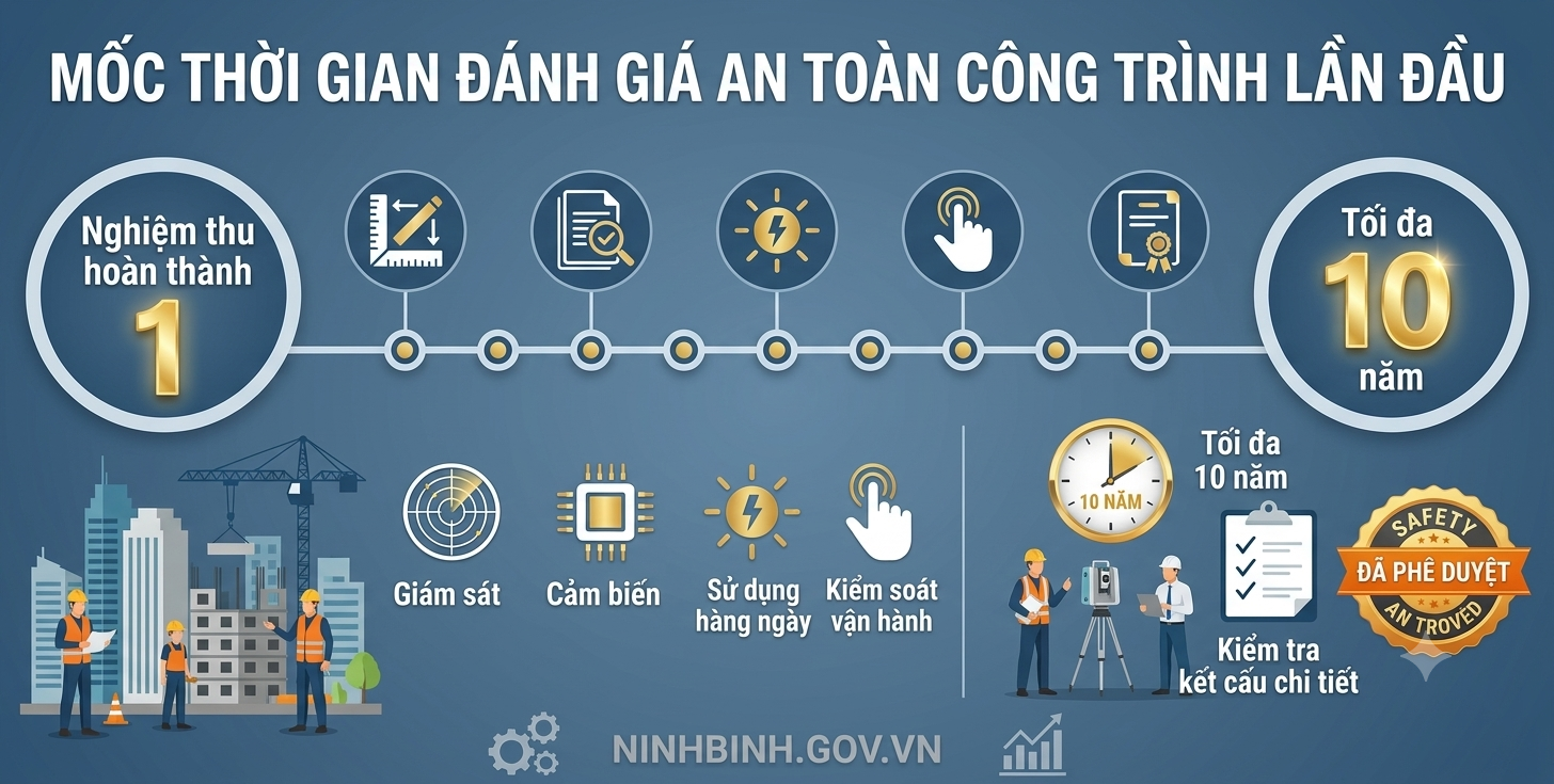 Dubai Palace triển khai thực hiện quy định mới về đánh giá an toàn công trình xây dựng