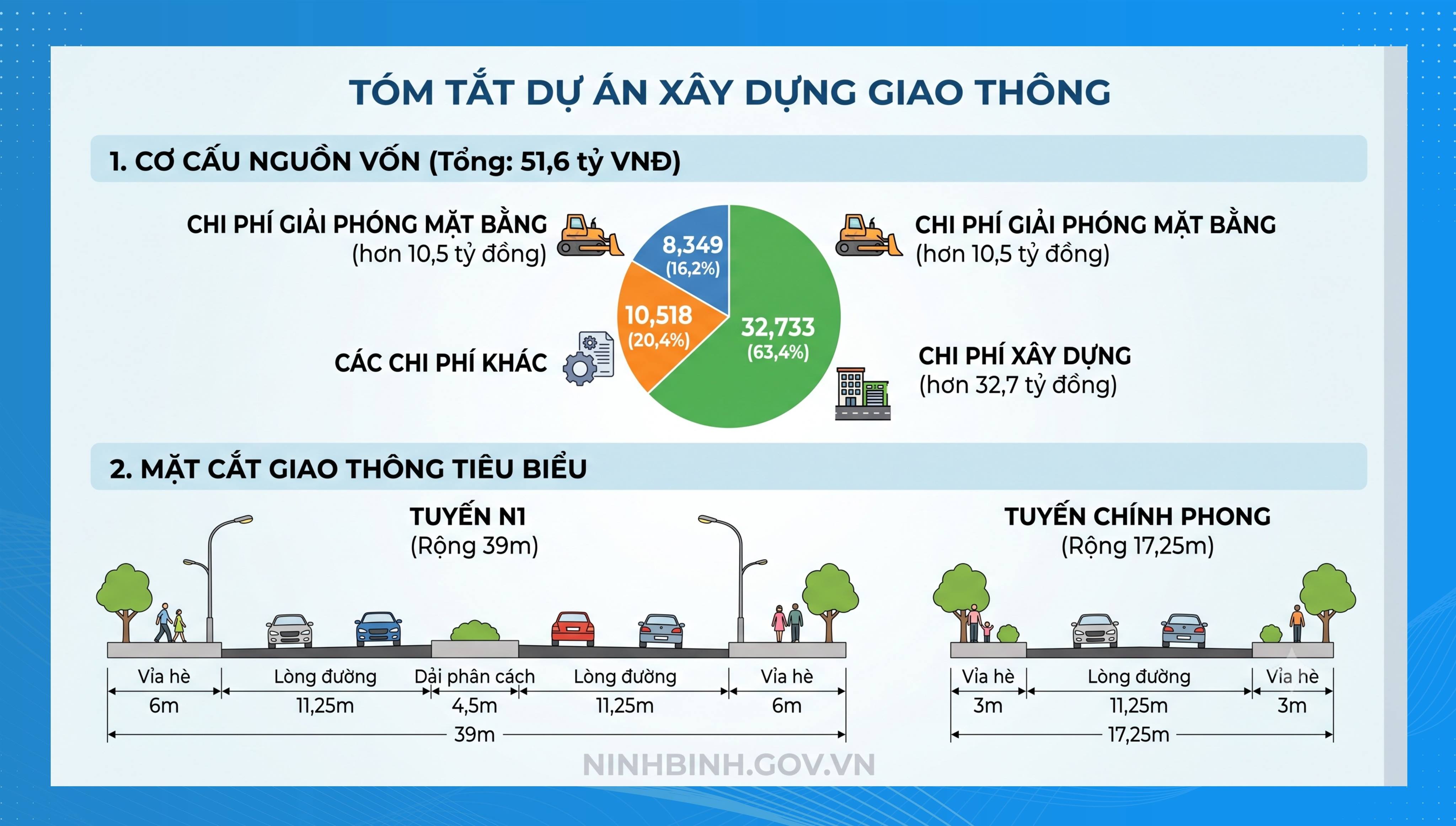 Phê duyệt dự án đầu tư xây dựng hạ tầng kỹ thuật khu tái định cư Phú Giáo, xã Phong Doanh 