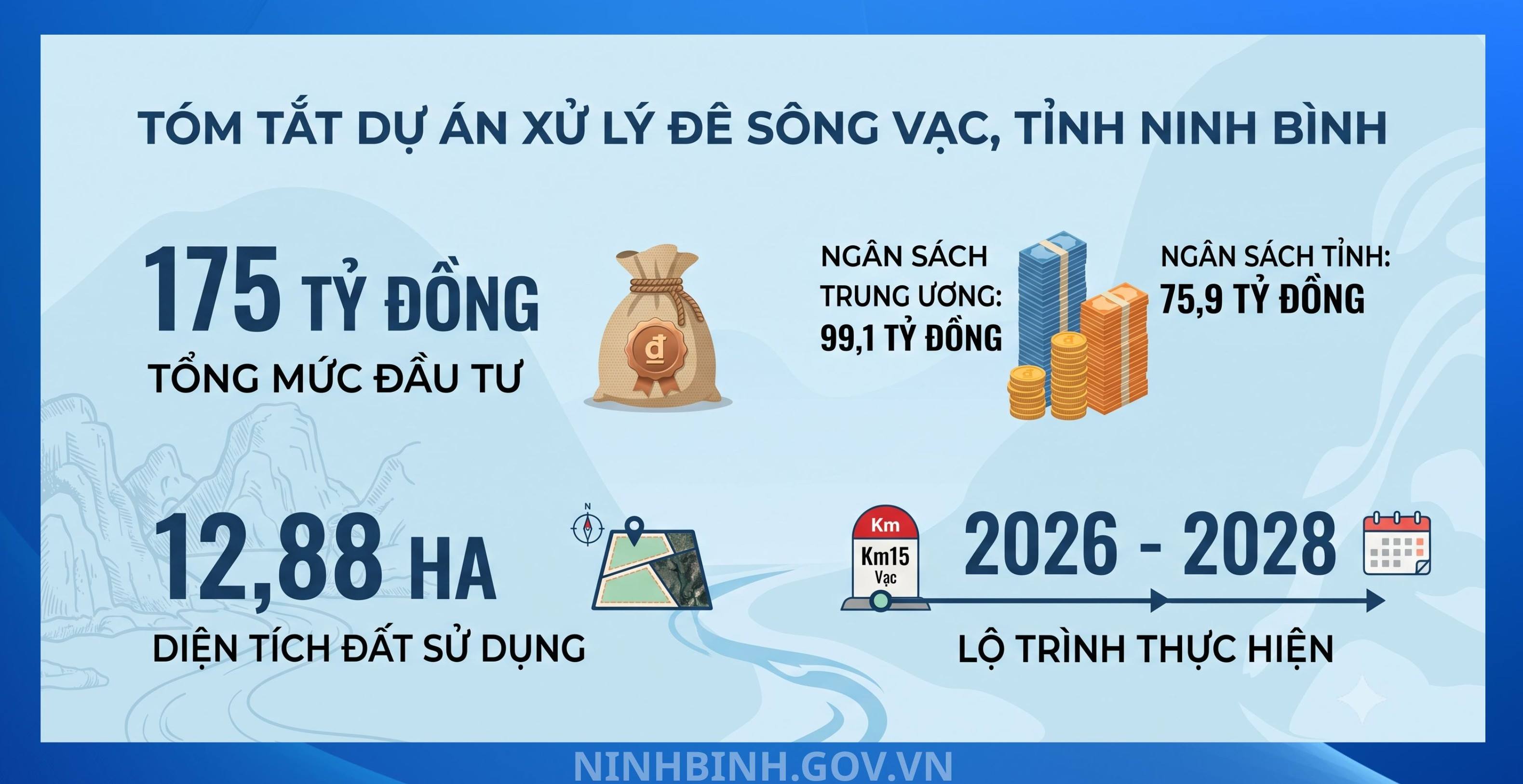 UBND tỉnh phê duyệt Dự án xử lý cấp bách tuyến đê sông Vạc
