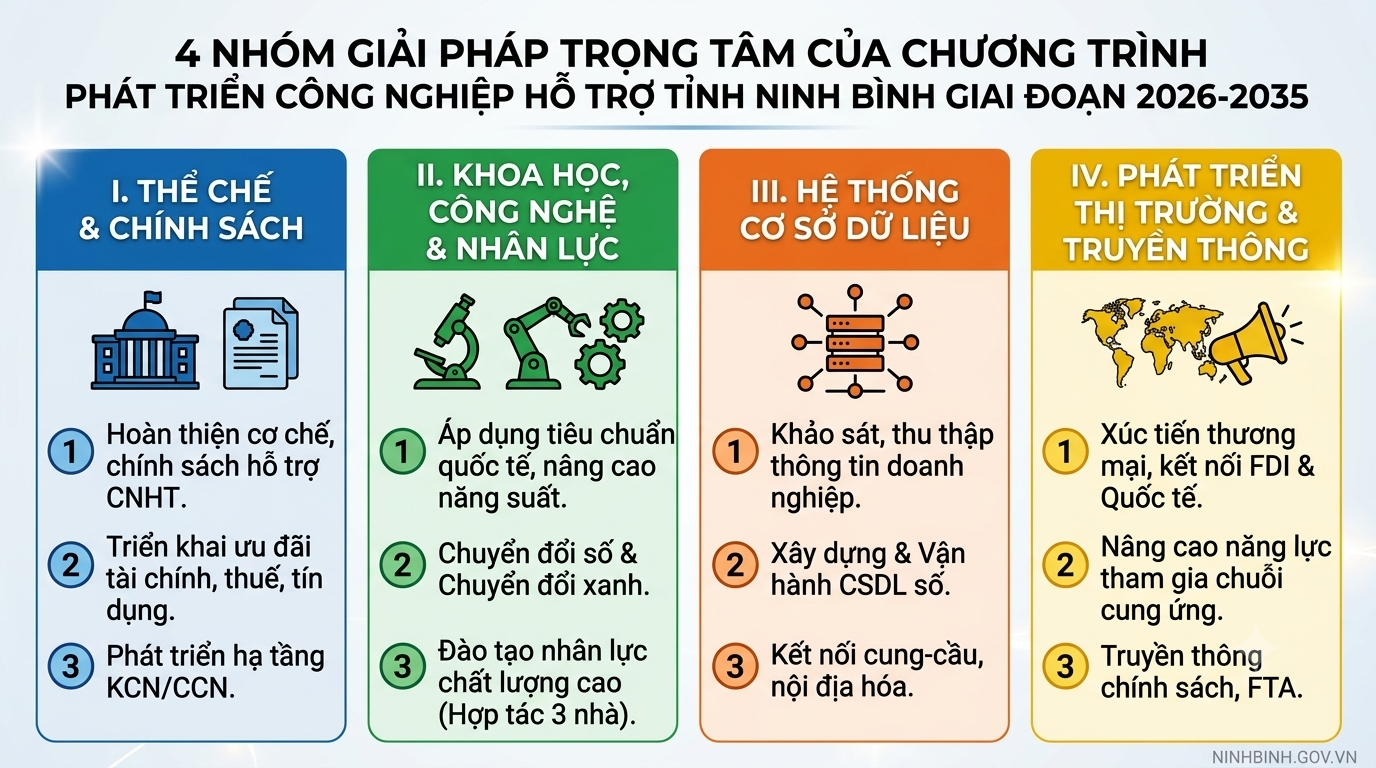 Phê duyệt Chương trình phát triển công nghiệp hỗ trợ tỉnh Ninh Bình giai đoạn 2026-2035