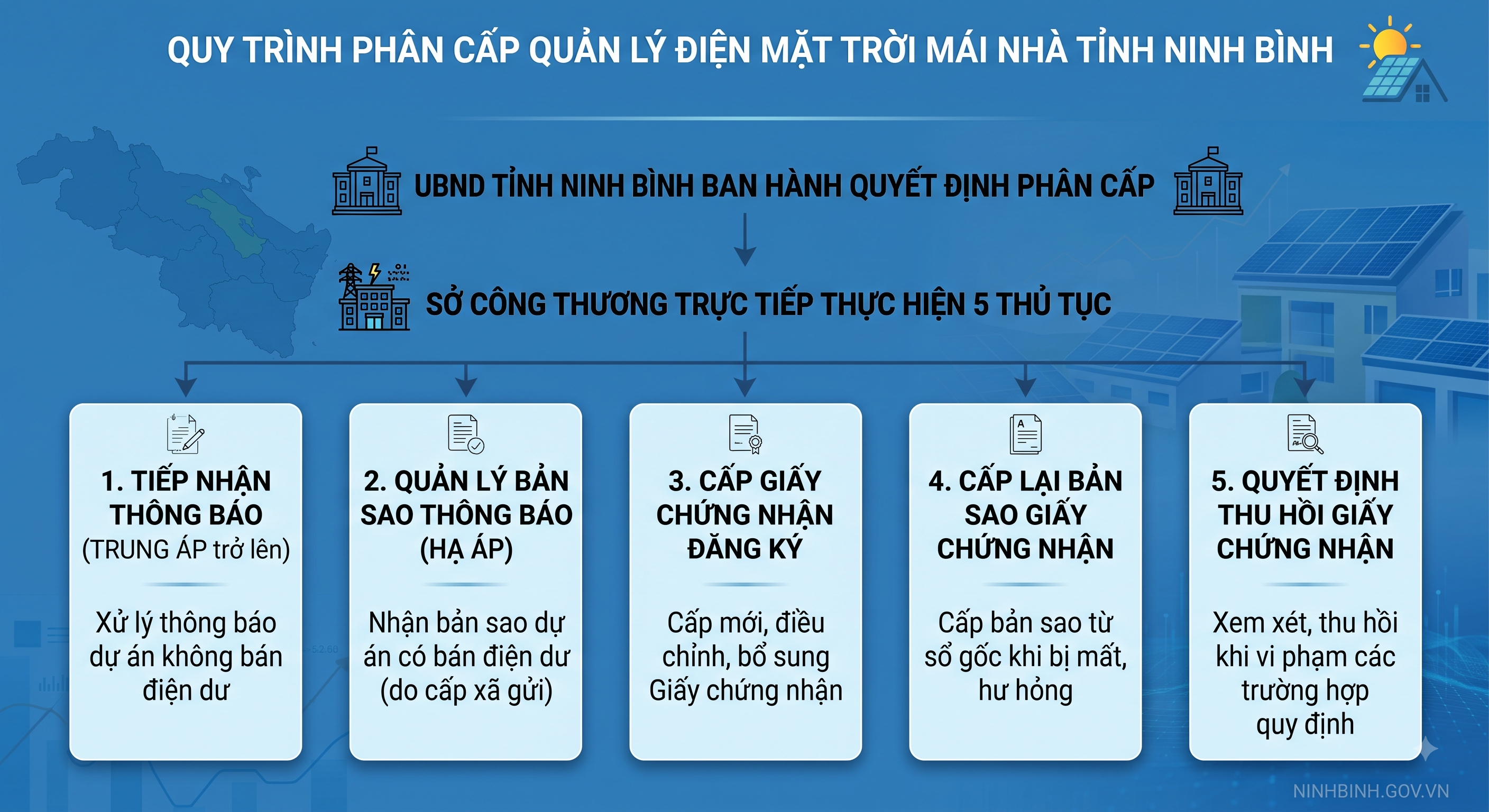 UBND tỉnh giao Sở Công Thương quản lý nhà nước đối với hệ thống điện mặt trời mái nhà tự sản xuất, tự tiêu thụ trên địa bàn tỉnh