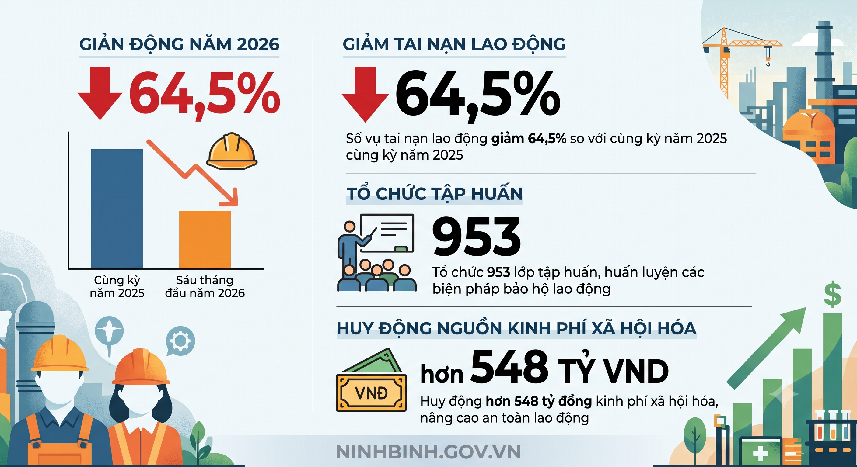 Ninh Bình tăng cường các giải pháp bảo đảm an toàn, vệ sinh lao động