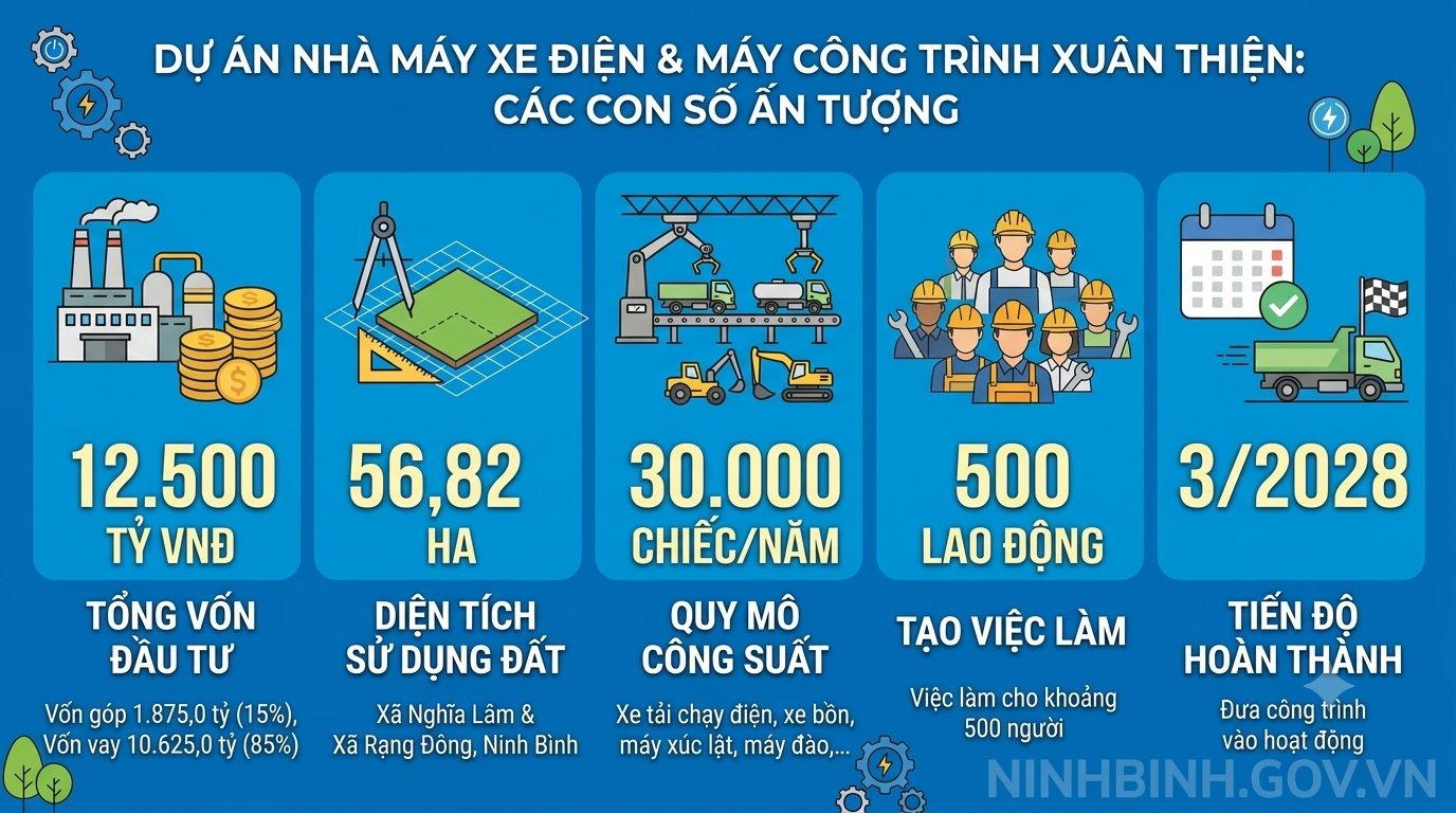 Ninh Bình chuyển hướng dự án, phát triển sản xuất ô tô tải và máy công trình chạy điện