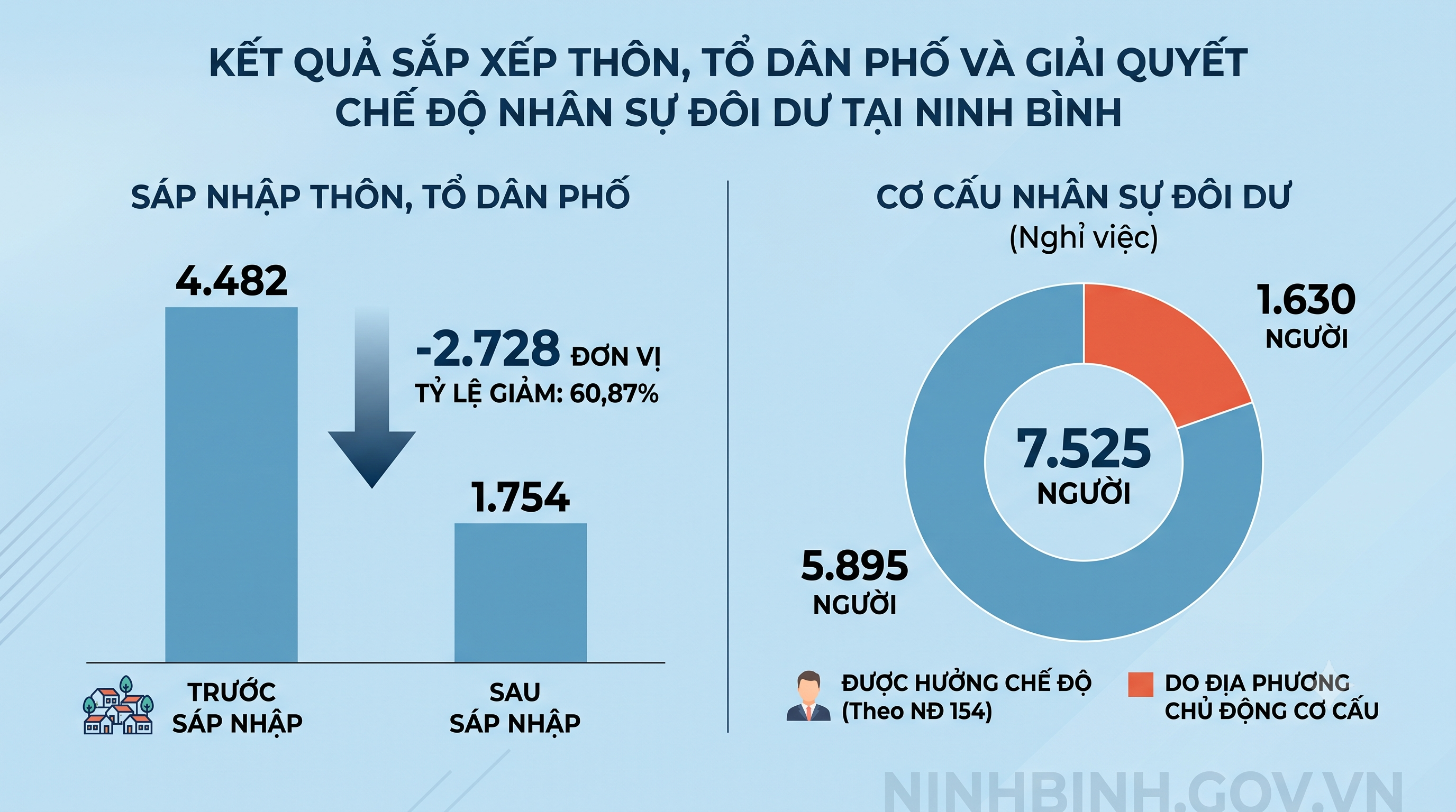 Ninh Bình nỗ lực giải quyết chính sách đối với người hoạt động không chuyên trách sau sắp xếp đơn vị hành chính cơ sở