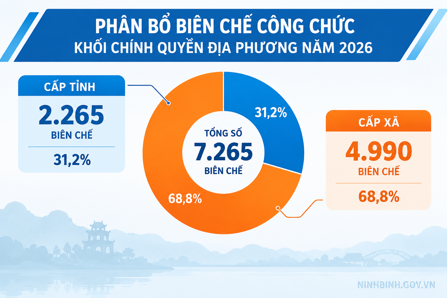Quyết định giao biên chế cán bộ, công chức khối chính quyền địa phương năm 2026