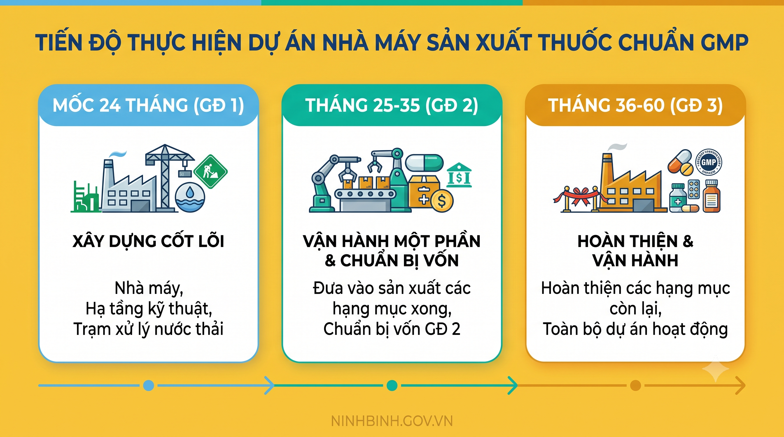 Chấp thuận điều chỉnh chủ trương đầu tư dự án nhà máy sản xuất thuốc chuẩn GMP tại Kim Bình