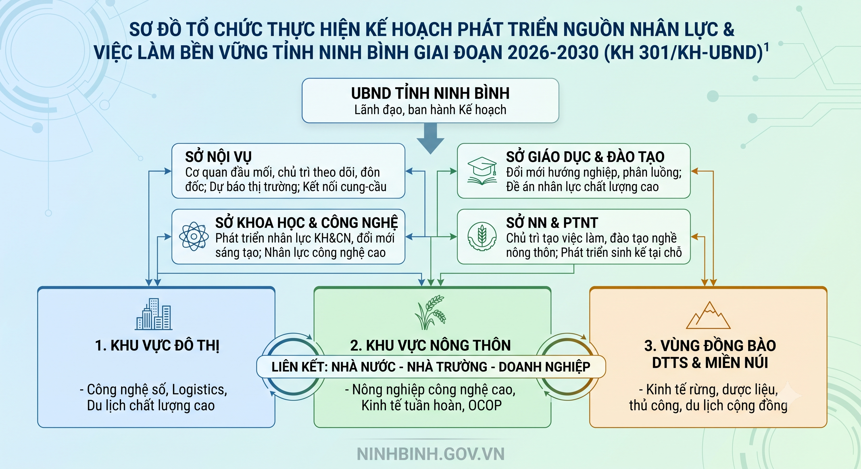 Ninh Bình triển khai kế hoạch phát triển nguồn nhân lực và tạo việc làm bền vững