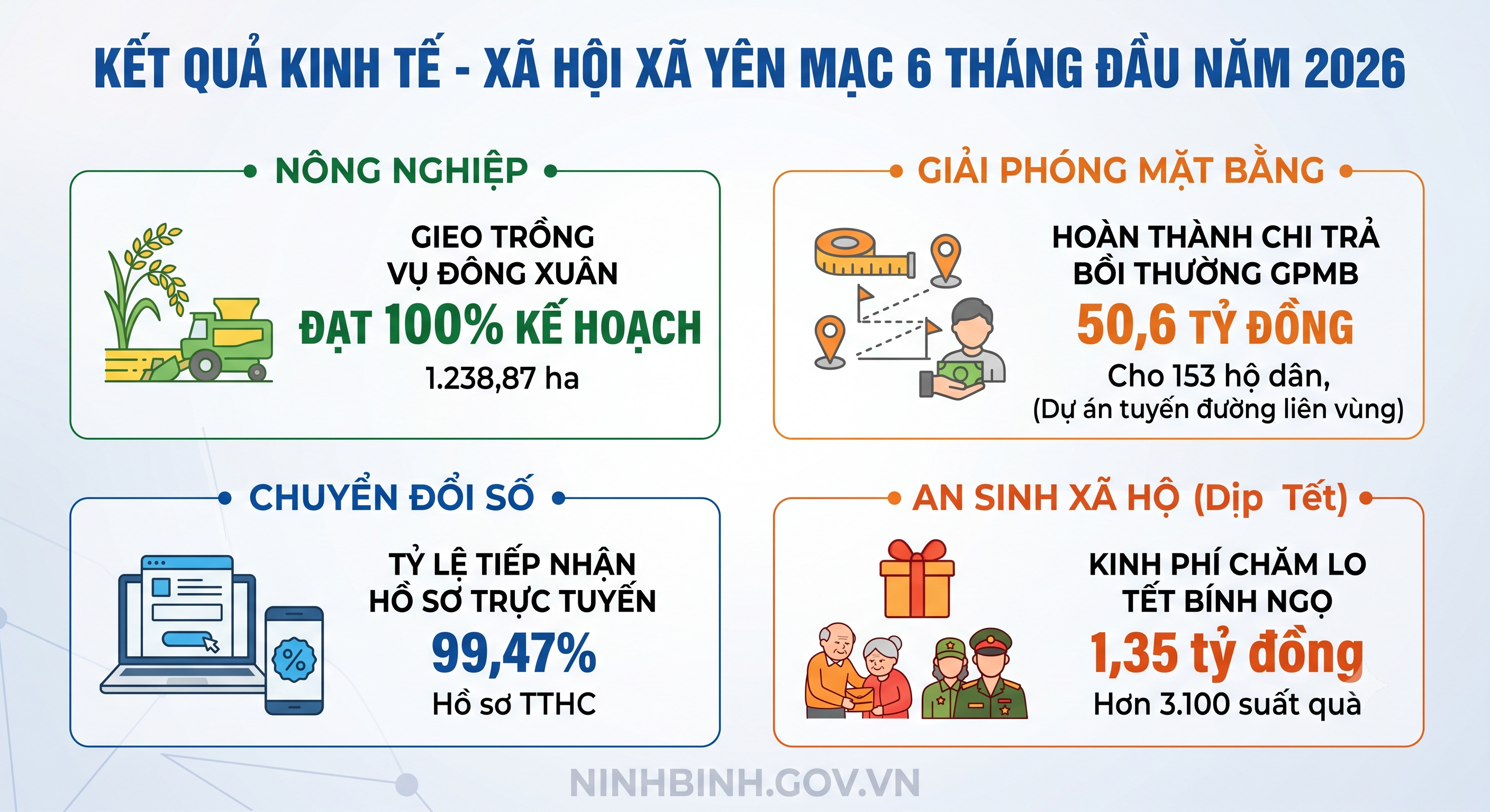 Xã Yên Mạc: Đăng Nhập Dubai Palace - xã hội 6 tháng đầu năm 2026 đạt nhiều kết quả tích cực