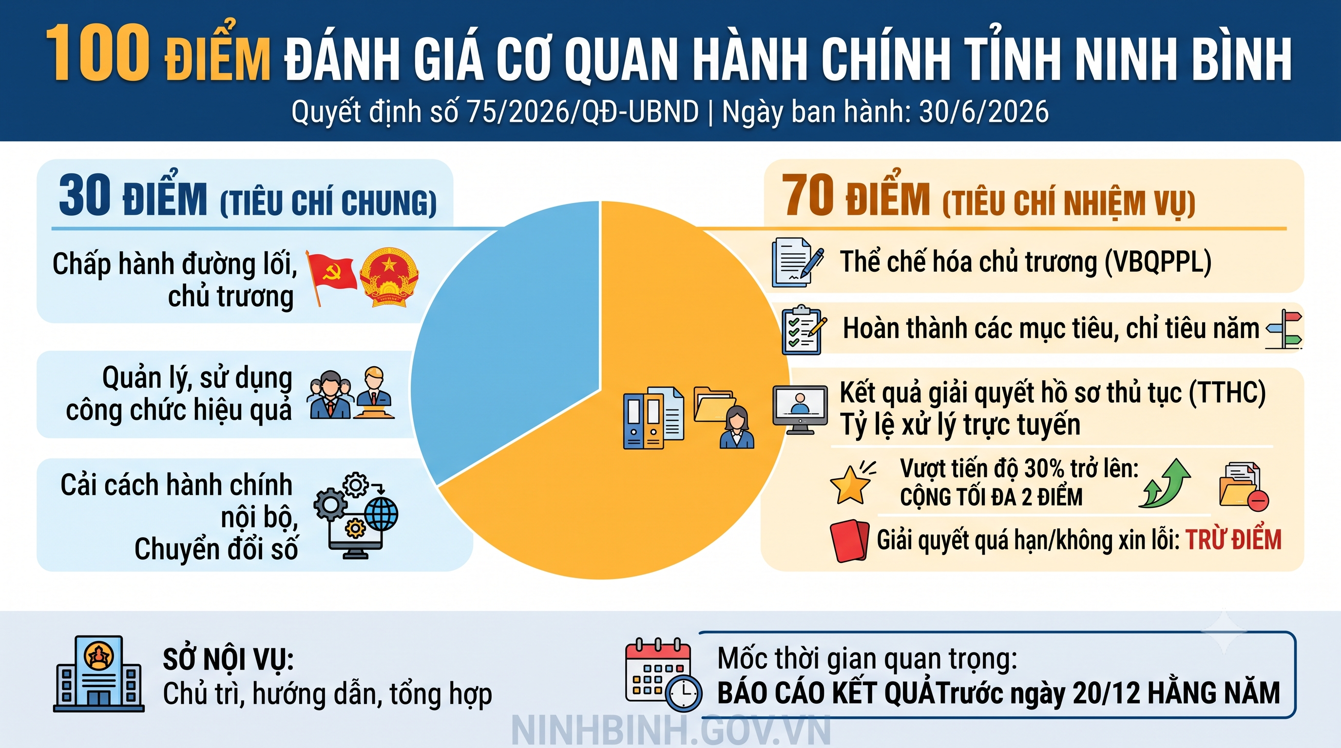Quy định tiêu chí đánh giá, xếp loại đối với cơ quan hành chính nhà nước thuộc phạm vi quản lý của tỉnh 