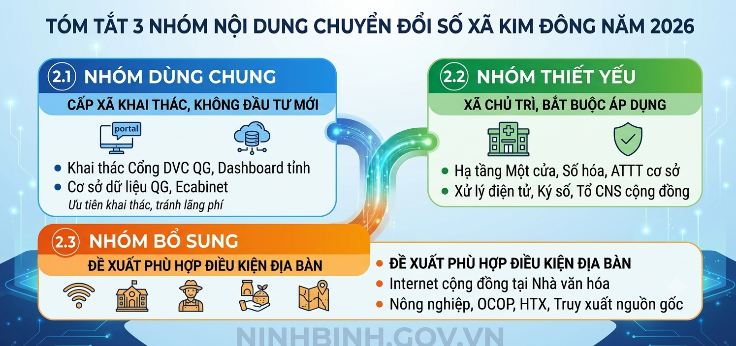Triển khai mô hình chuyển đổi số cấp xã năm 2026: Kim Đông phấn đấu vào nhóm dẫn đầu toàn tỉnh