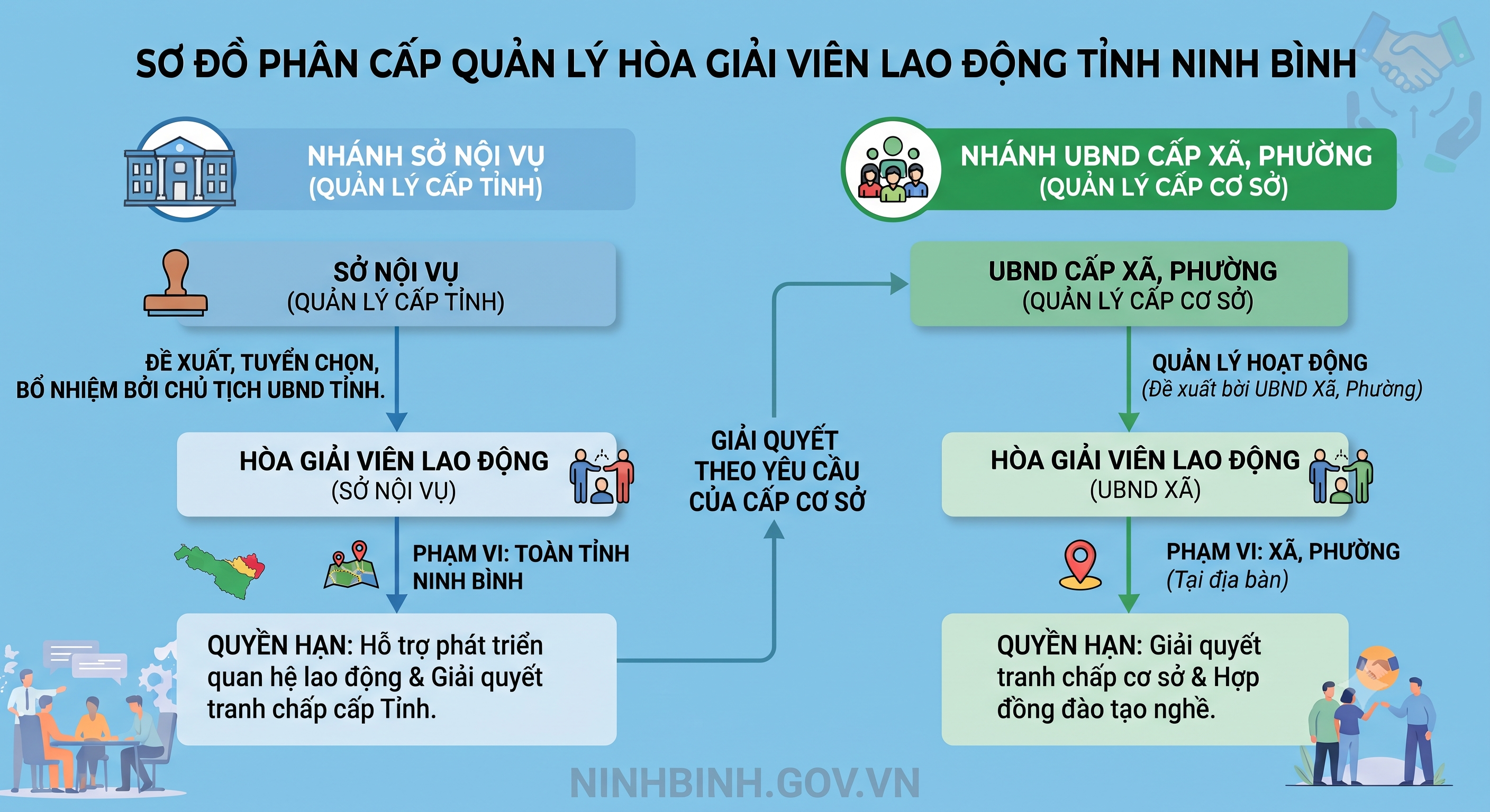  Ninh Bình ban hành quy định mới về phân cấp quản lý hòa giải viên lao động
