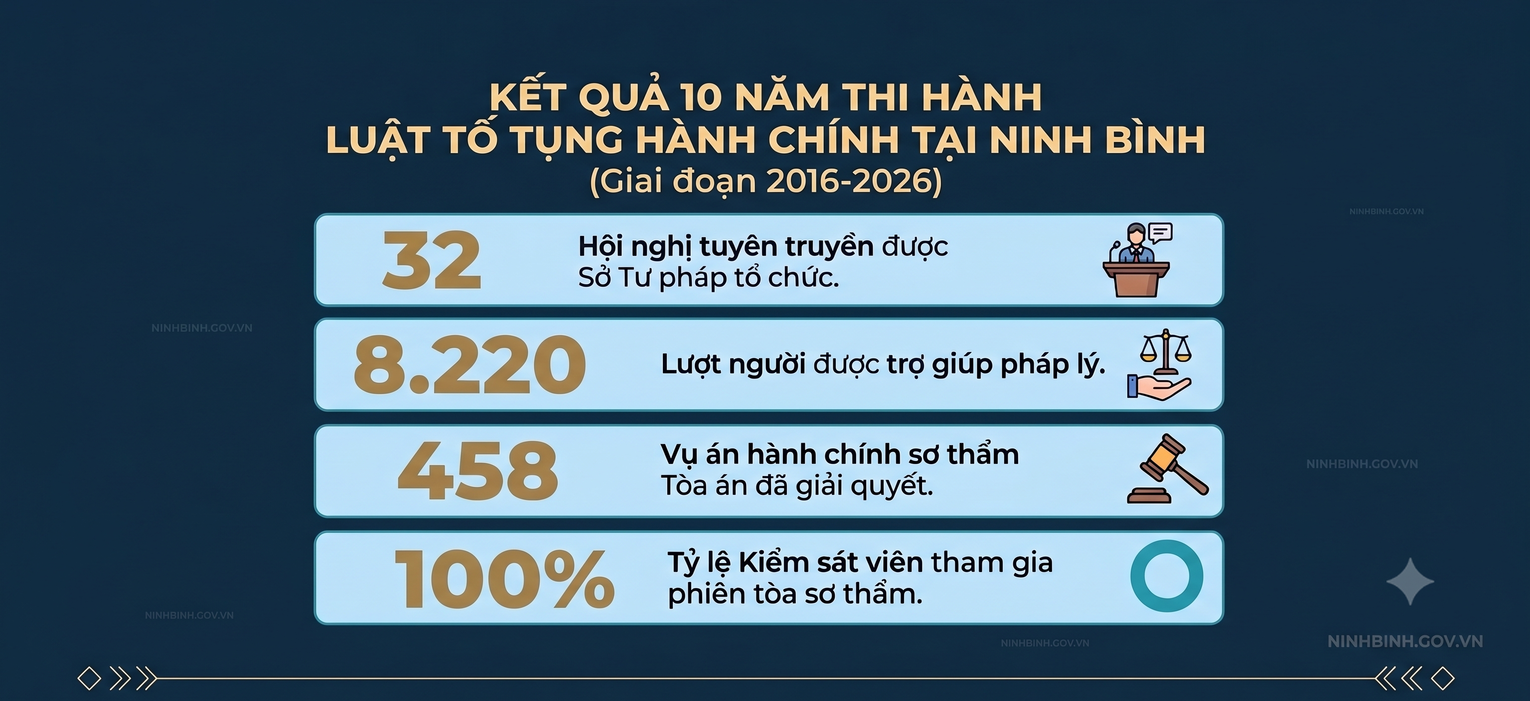 Ninh Bình: Nhìn lại 10 năm thi hành hiệu quả Luật Tố tụng hành chính
