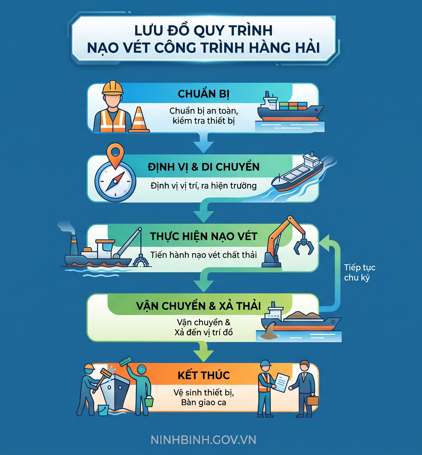 Triển khai thực hiện Thông tư quy định định mức nạo vét công trình hàng hải