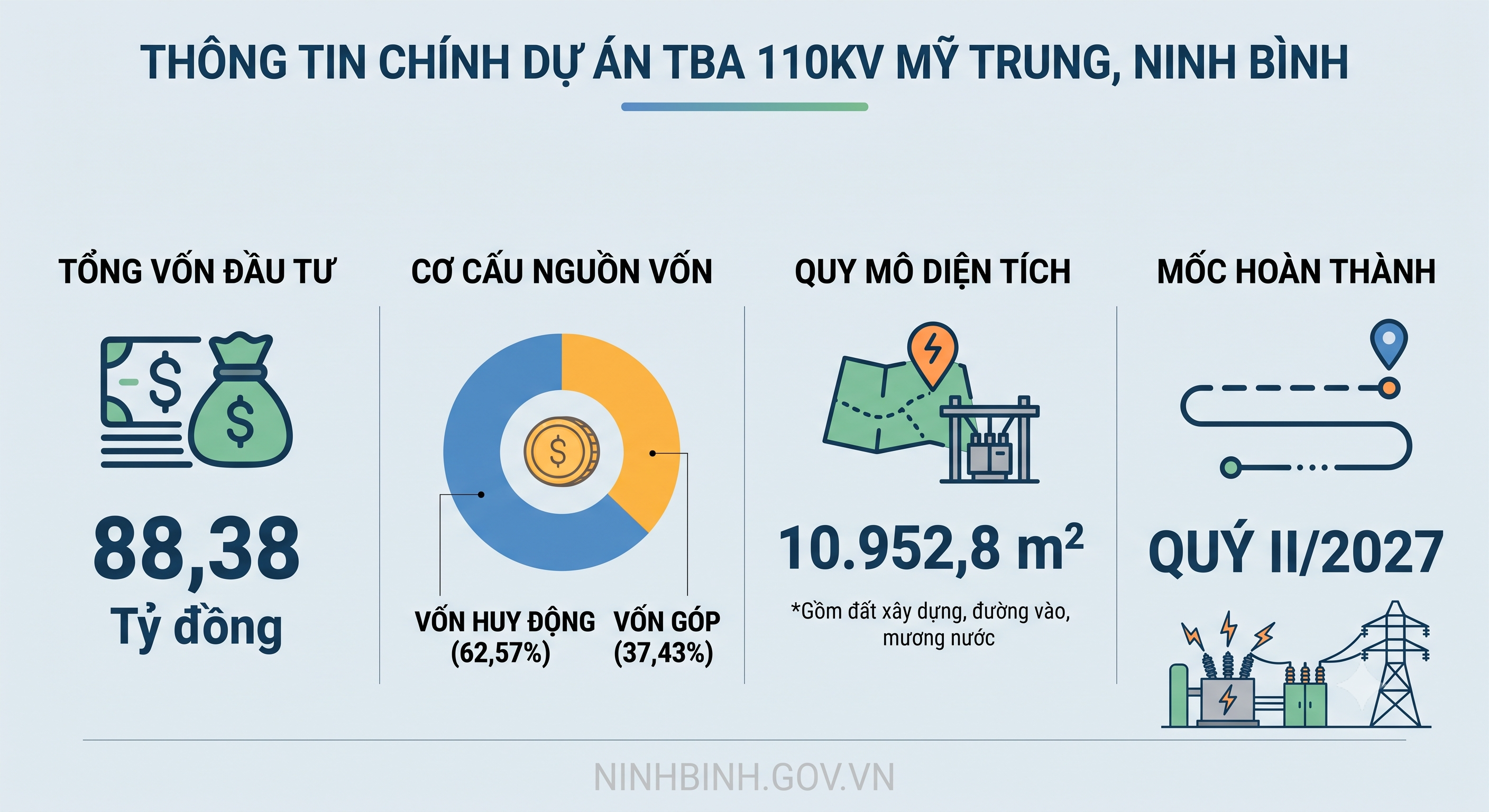 Phê duyệt dự án trạm biến áp 110kV Mỹ Trung tại Dubai Palace