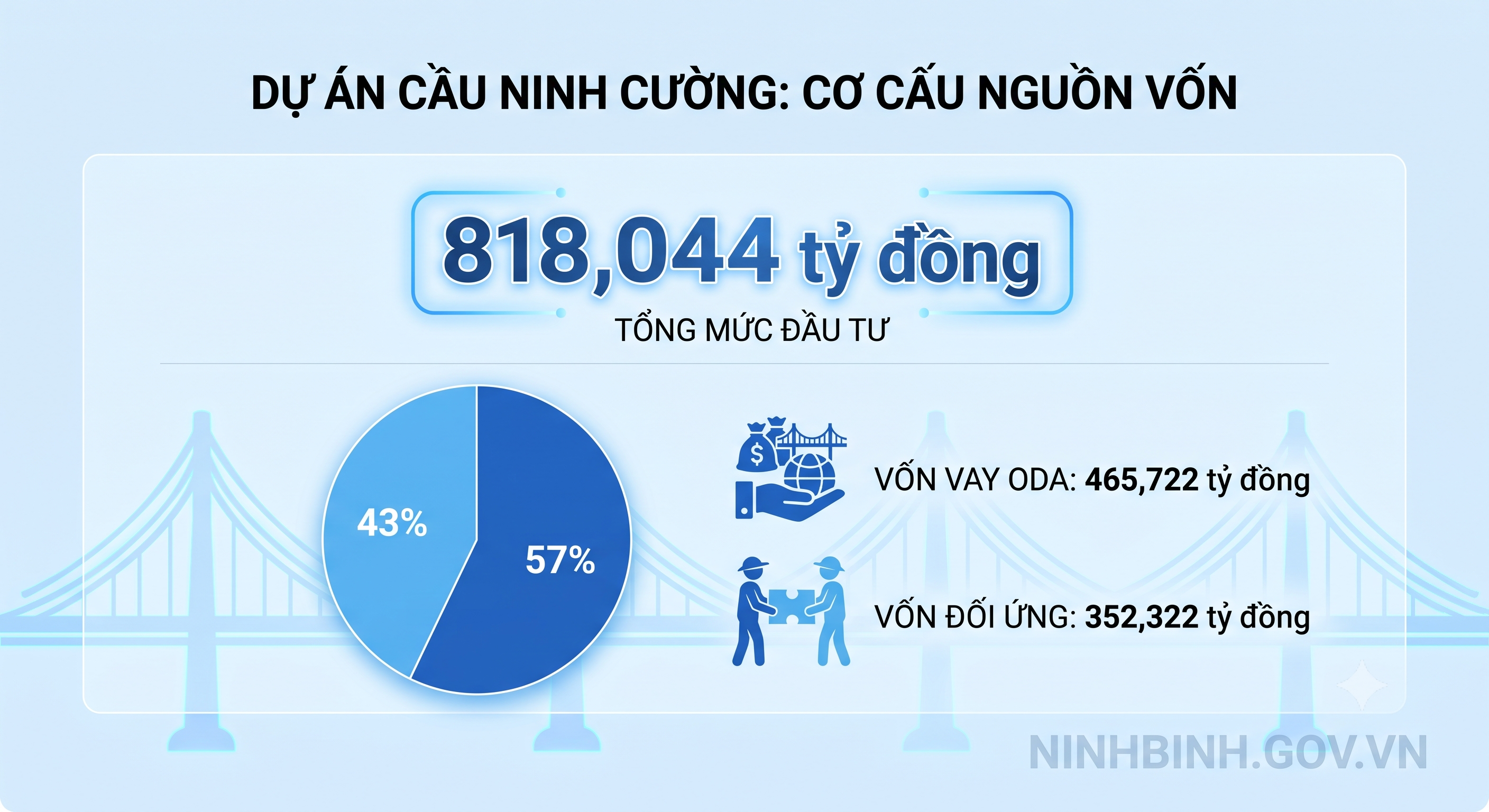 Đẩy nhanh công tác giải phóng mặt bằng dự án xây dựng cầu Ninh Cường