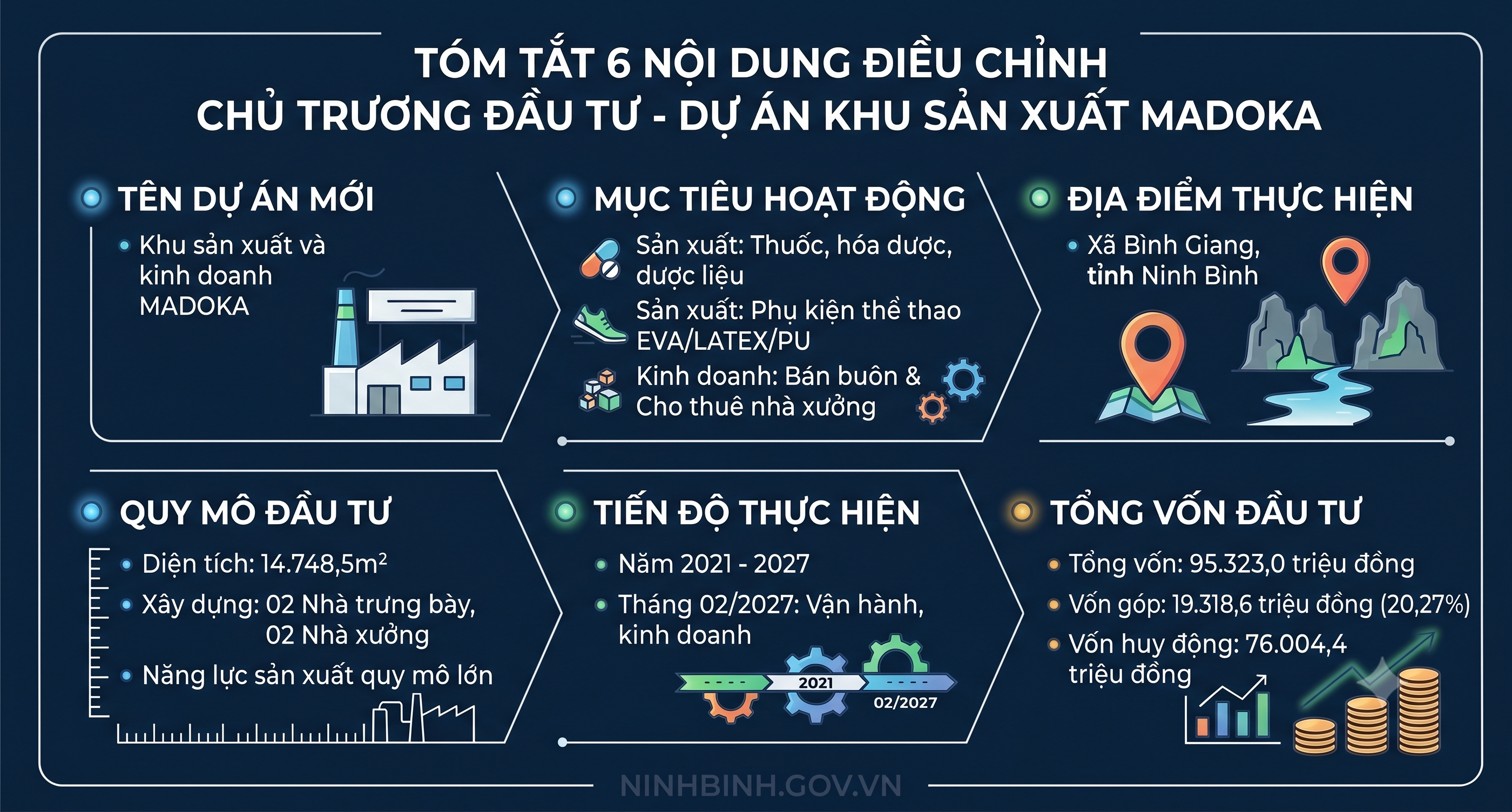 Điều chỉnh toàn diện Dự án Khu sản xuất MADOKA, mở rộng lĩnh vực sản xuất và nâng tổng vốn đầu tư lên hơn 95 tỷ đồng