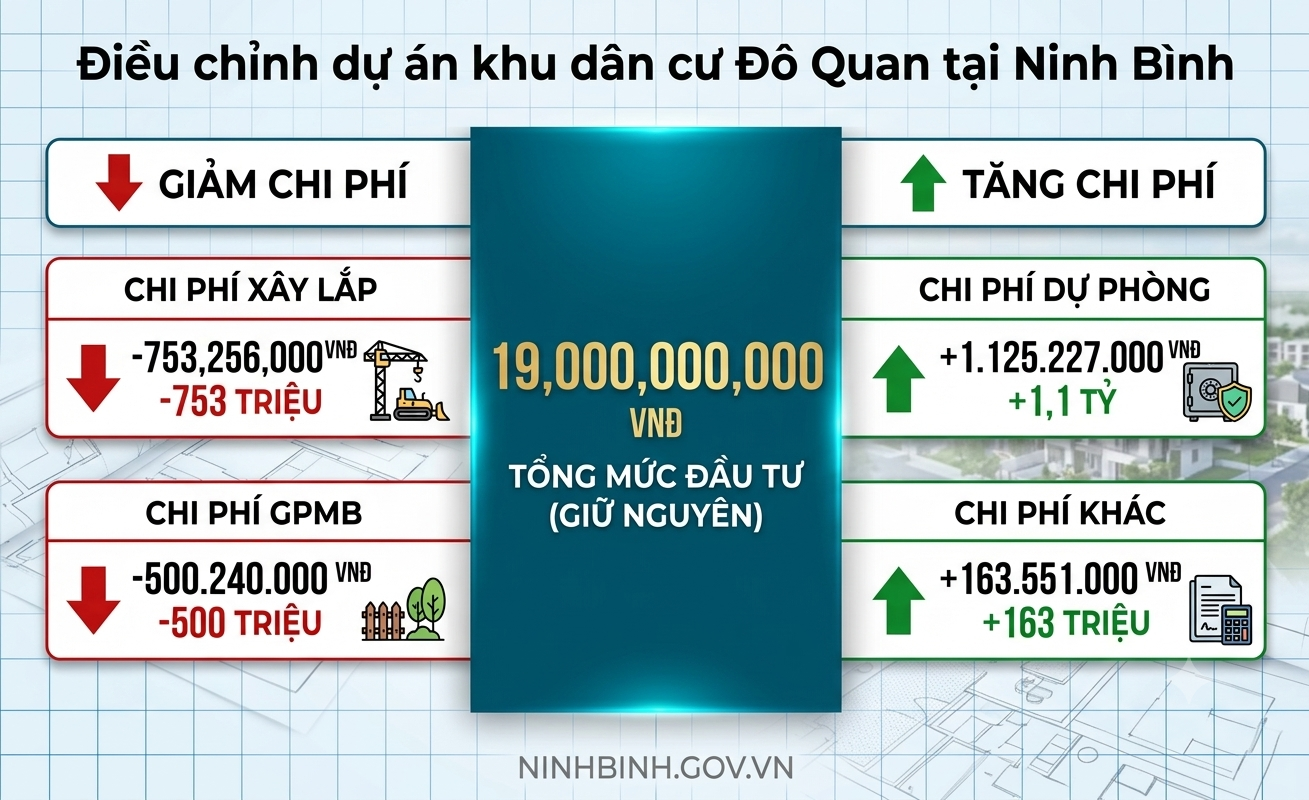 UBND tỉnh phê duyệt điều chỉnh dự án xây dựng hạ tầng khu dân cư tập trung thôn Đô Quan, xã Nam Ninh