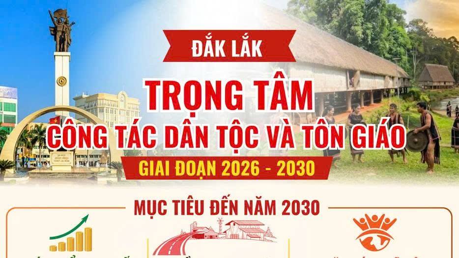 (Infographic) Đắk Lắk: Trọng tâm công tác dân tộc và tôn giáo giai đoạn 2026 - 2030