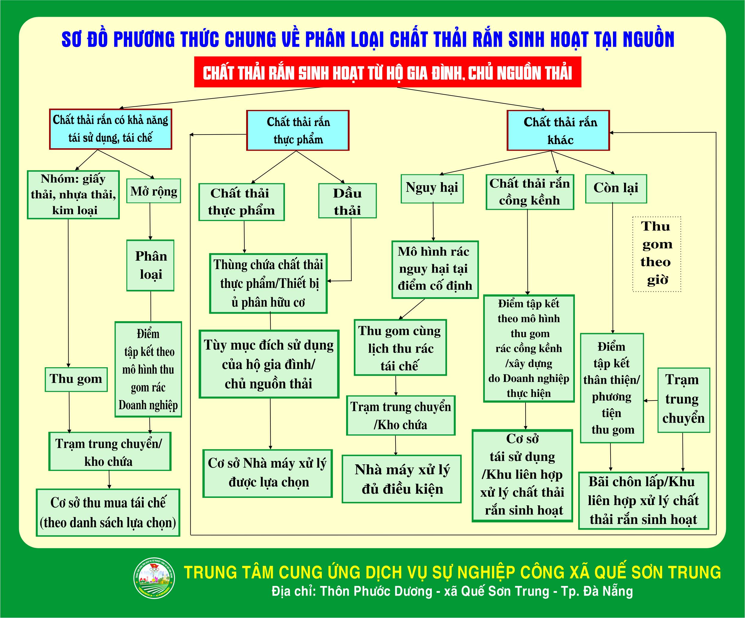 Phân loại rác thải - Lợi ích to lớn về môi trường và kinh tế.