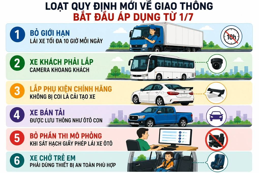 NHỮNG QUY ĐỊNH MỚI VỀ GIAO THÔNG ĐƯỜNG BỘ CÓ HIỆU LỰC TỪ NGÀY 1/7
