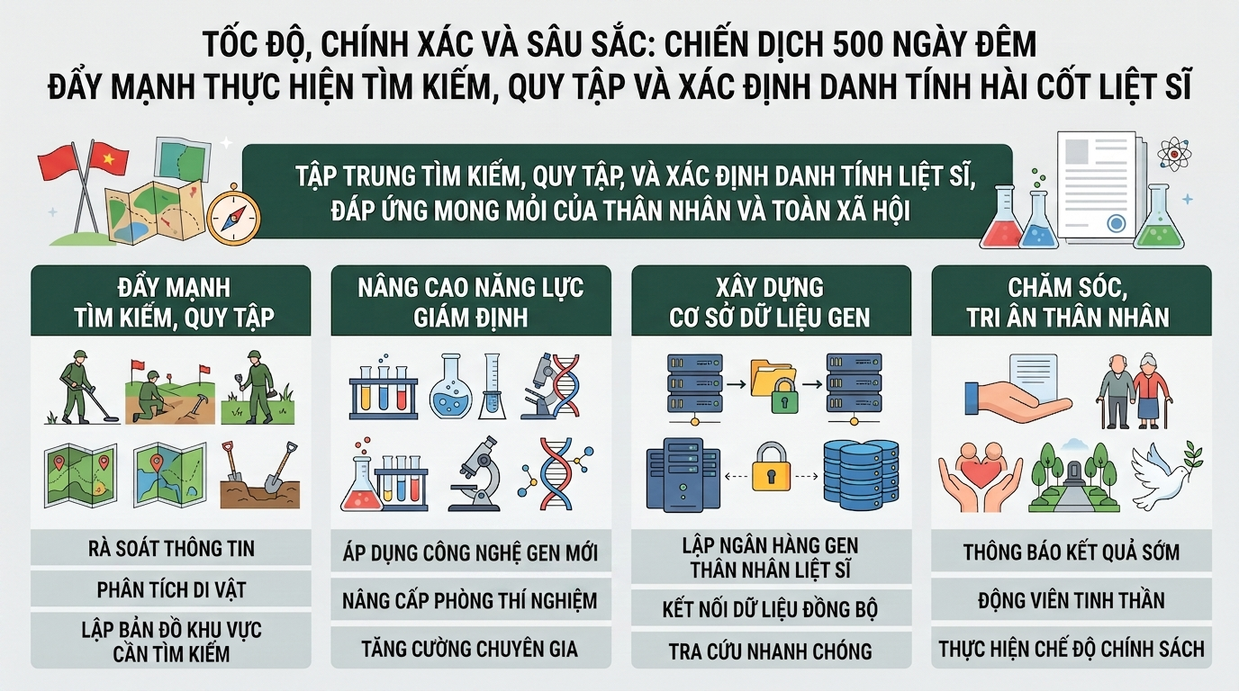 TUYÊN TRUYỀN CHIẾN DỊCH 500 NGÀY ĐÊM ĐẨY MẠNH THỰC HIỆN TÌM KIẾM, QUY TẬP VÀ XÁC ĐỊNH DANH TÍNH HÀI CỐT LIỆT SĨ