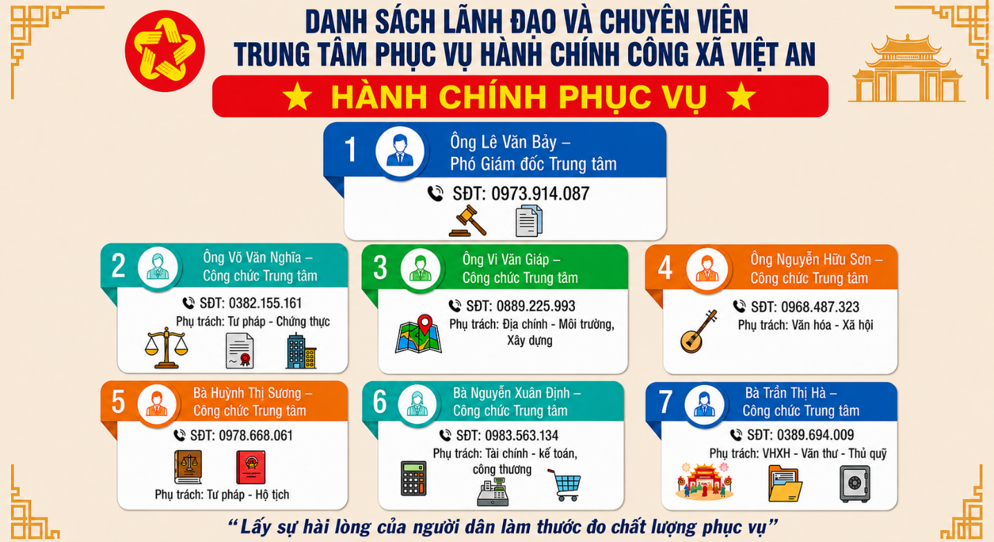 CÔNG KHAI DANH SÁCH LÃNH ĐẠO VÀ CÔNG CHỨC TRUNG TÂM PHỤC VỤ HÀNH CHÍNH CÔNG XÃ VIỆT AN