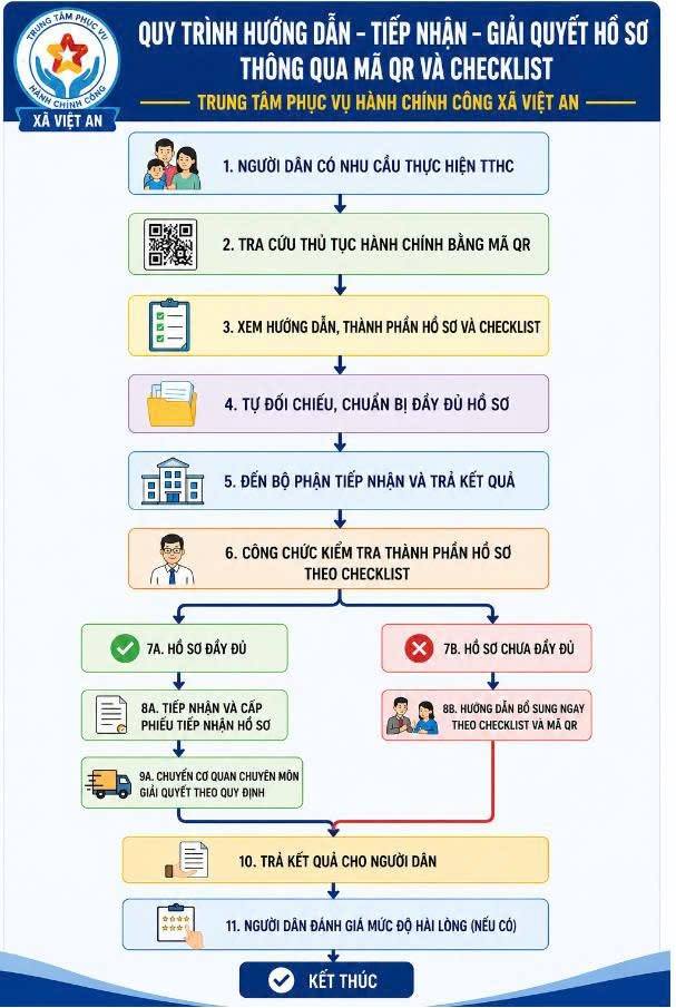 CÔNG KHAI THỦ TỤC HÀNH CHÍNH LĨNH VỰC ĐẤT ĐAI – TRUNG TÂM PHỤC VỤ HÀNH CHÍNH CÔNG XÃ VIỆT AN!