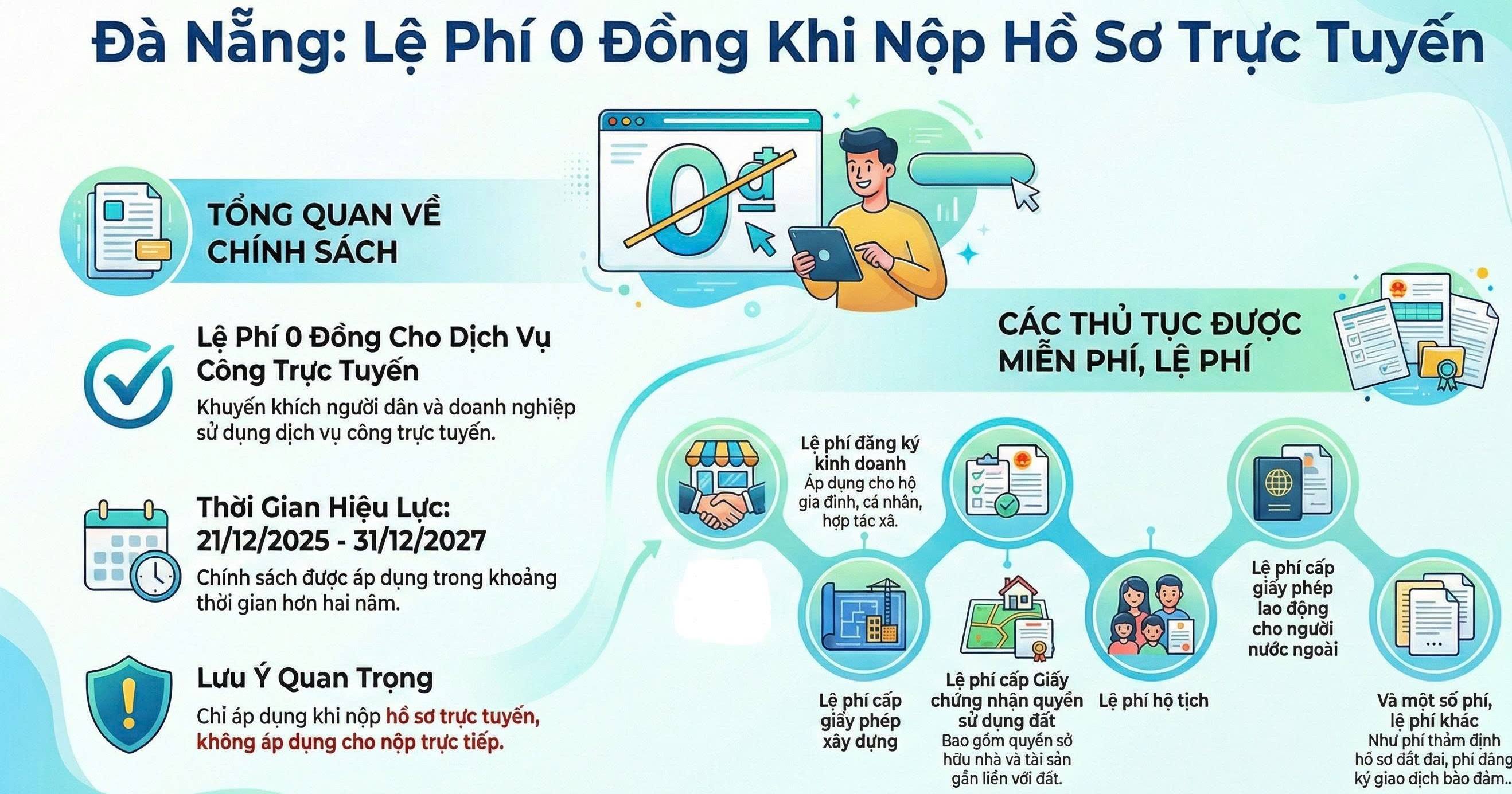 ĐÀ NẴNG: MIỄN TOÀN BỘ PHÍ, LỆ PHÍ CHO 8 THỦ TỤC HÀNH CHÍNH TRỰC TUYẾN ĐẾN HẾT NĂM 2027
