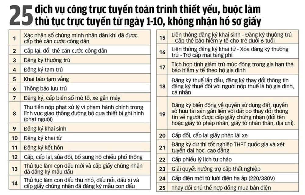 25 DỊCH VỤ CÔNG TRỰC TUYẾN TOÀN TRÌNH THIẾT YÊU, BUỘC LÀM THỦ TỤC TRỰC TUYẾN TỪ NGÀY 1-10.