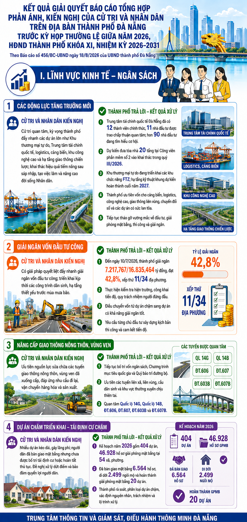 Kết quả xử lý các kiến nghị cử tri về lĩnh vực Kinh tế – Ngân sách (Theo báo cáo số 456/BC-UBND ngày 18/8/2026 của UBND thành phố)